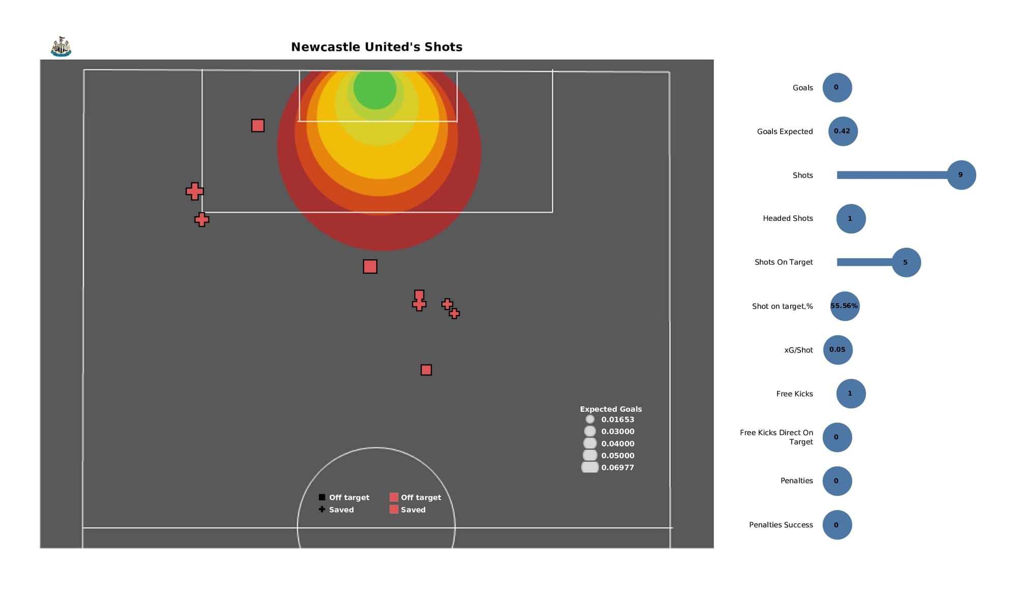 Premier League 2021/22: Arsenal vs Newcastle - post-match data viz and stats