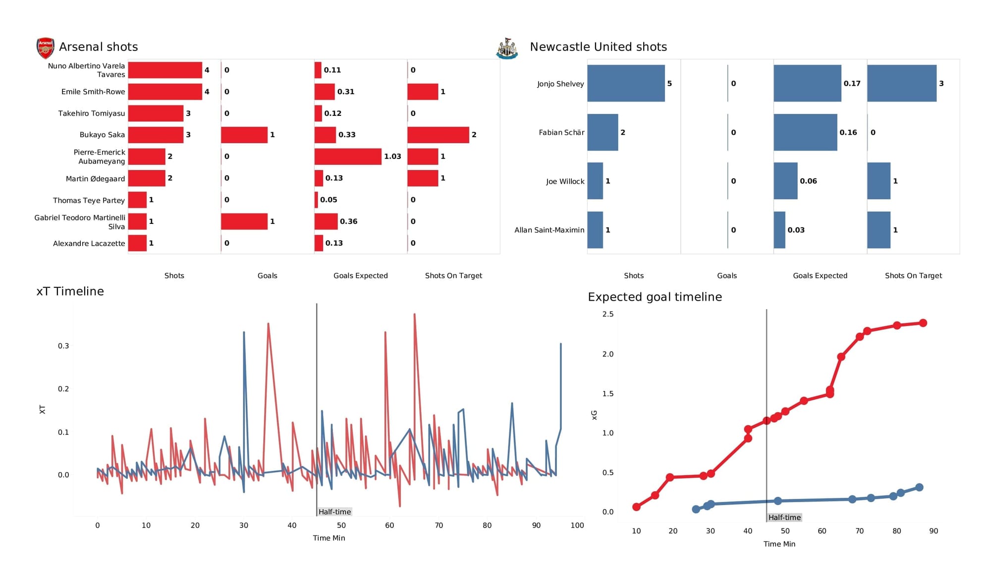 Premier League 2021/22: Arsenal vs Newcastle - post-match data viz and stats