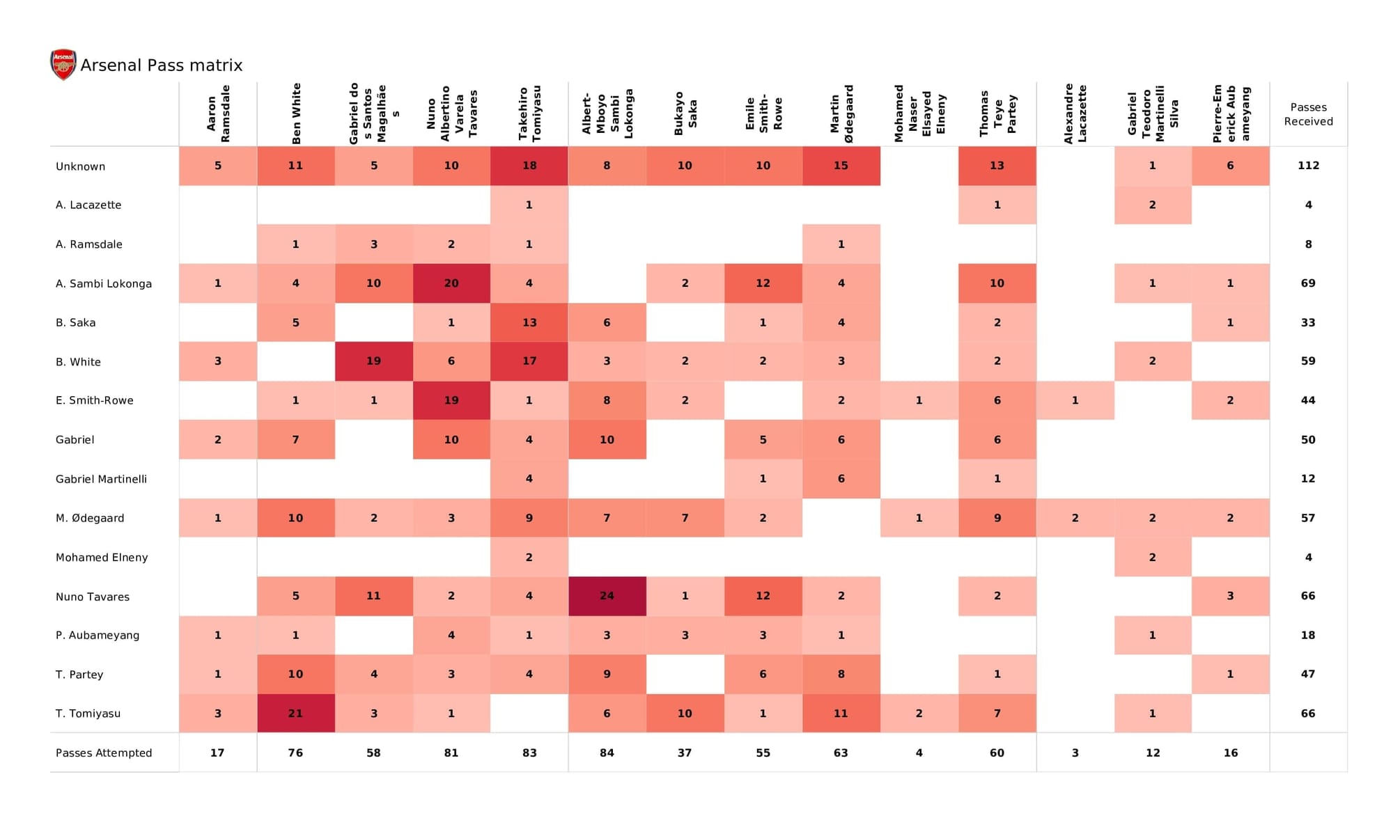 Premier League 2021/22: Arsenal vs Newcastle - post-match data viz and stats