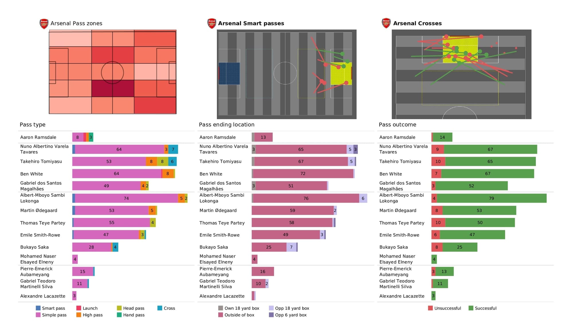 Premier League 2021/22: Arsenal vs Newcastle - post-match data viz and stats