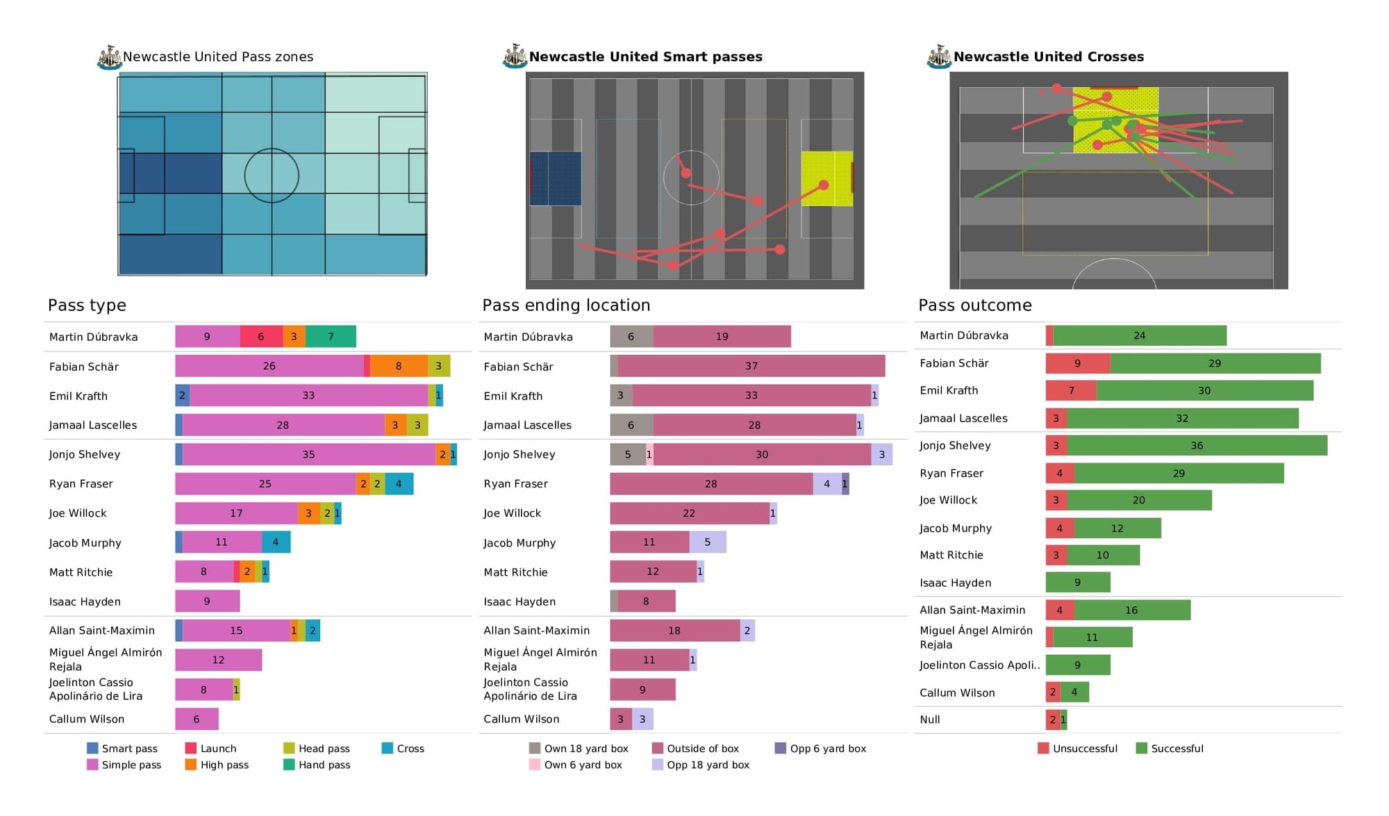 Premier League 2021/22: Arsenal vs Newcastle - post-match data viz and stats