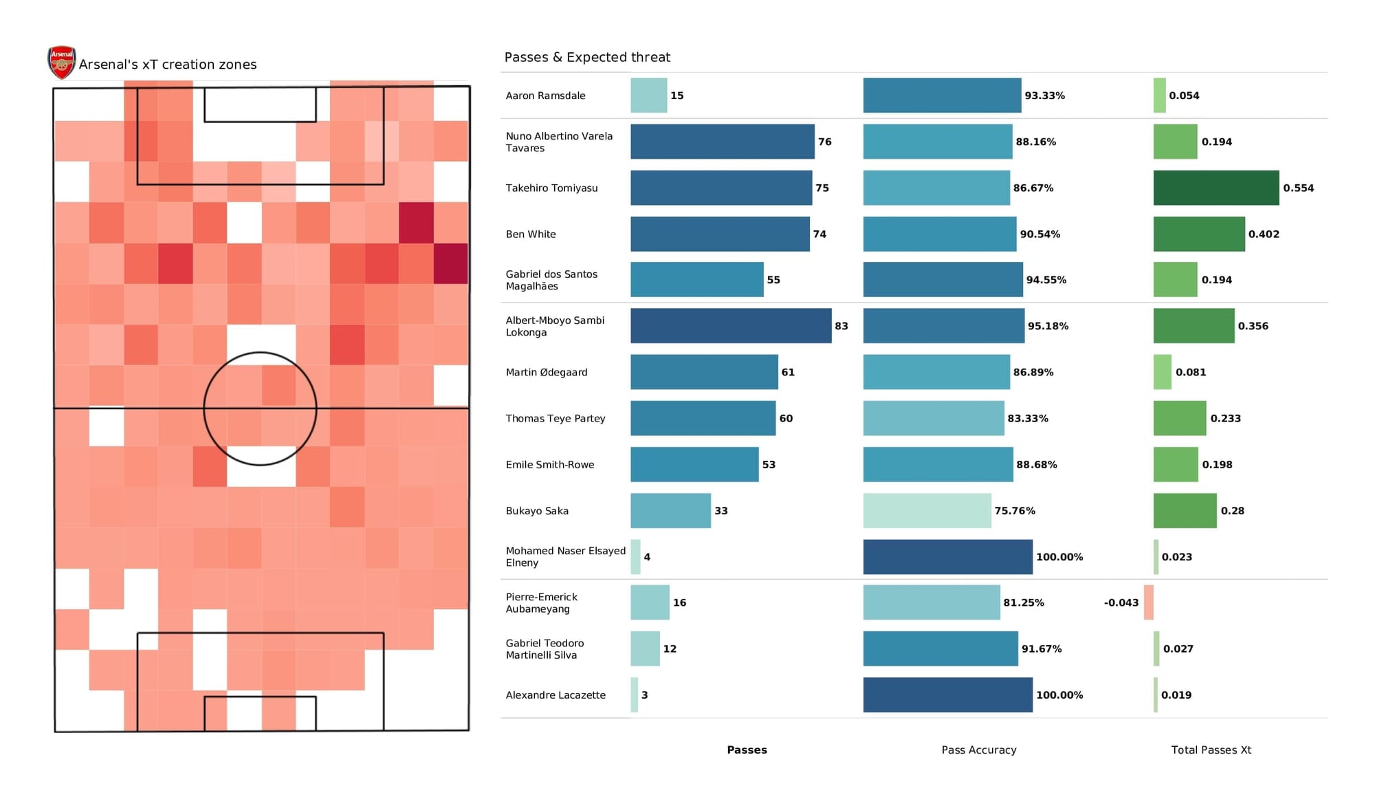 Premier League 2021/22: Arsenal vs Newcastle - post-match data viz and stats