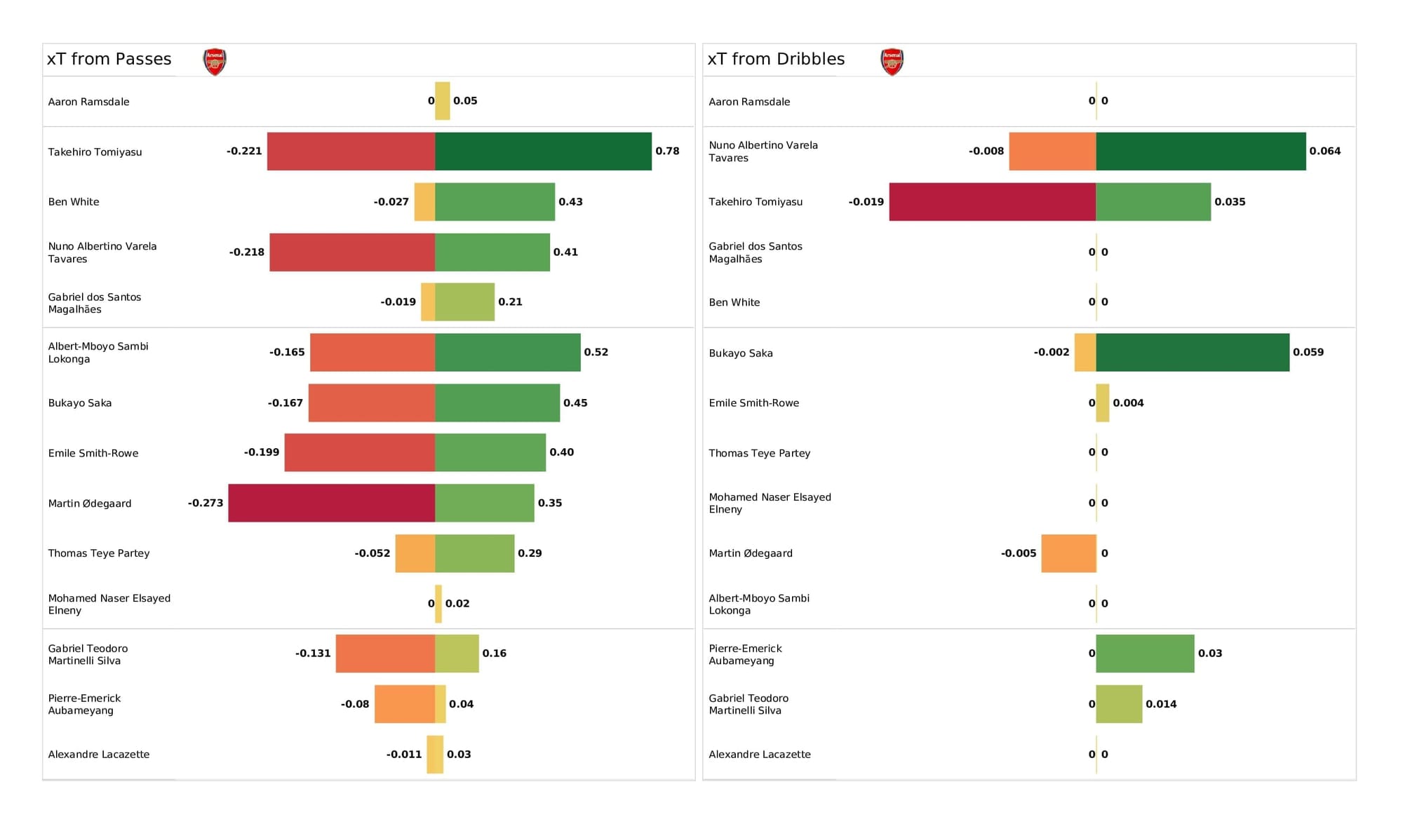 Premier League 2021/22: Arsenal vs Newcastle - post-match data viz and stats