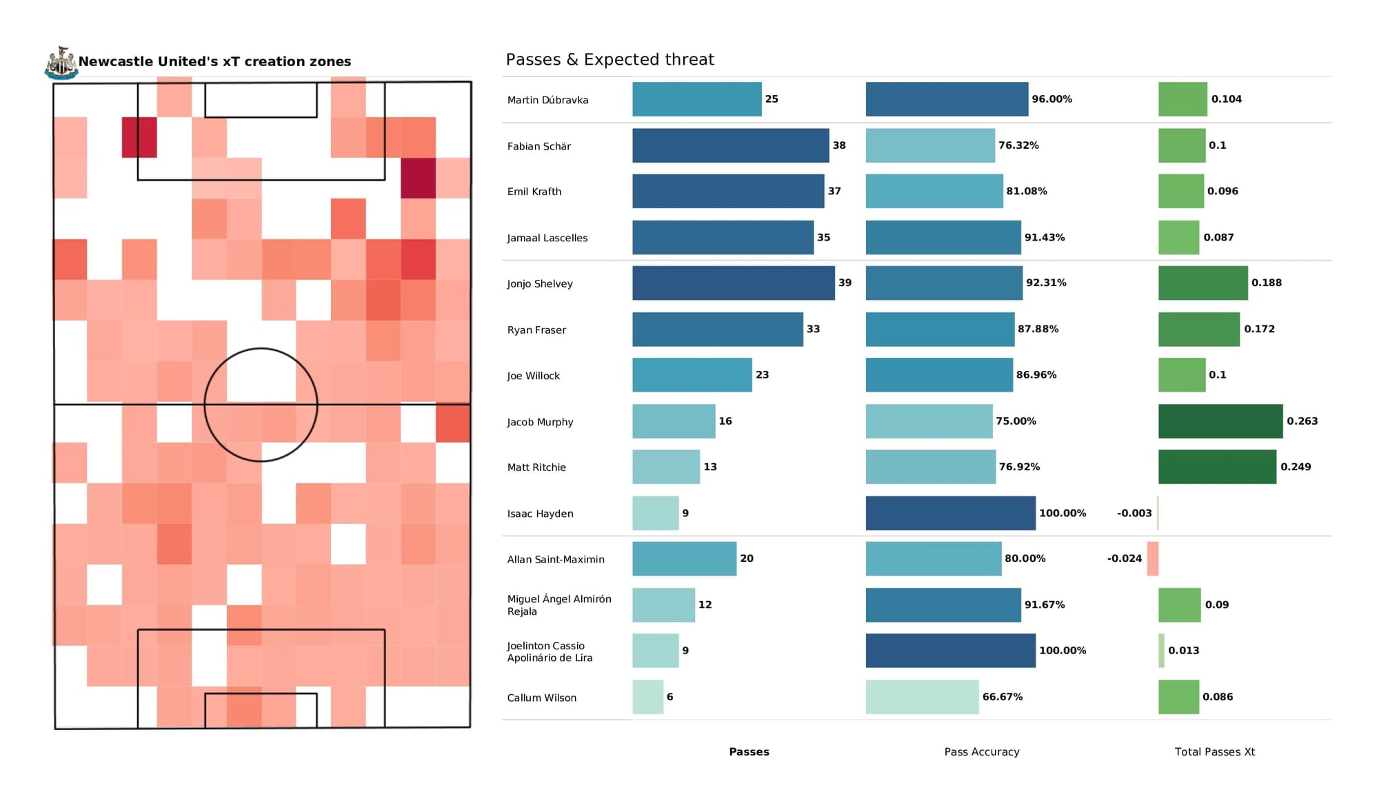 Premier League 2021/22: Arsenal vs Newcastle - post-match data viz and stats