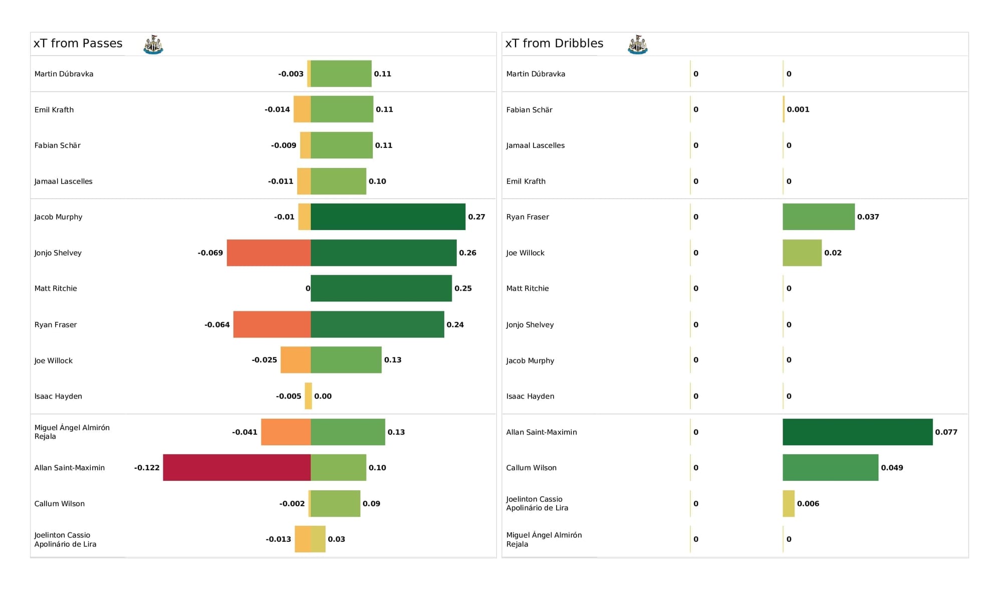 Premier League 2021/22: Arsenal vs Newcastle - post-match data viz and stats