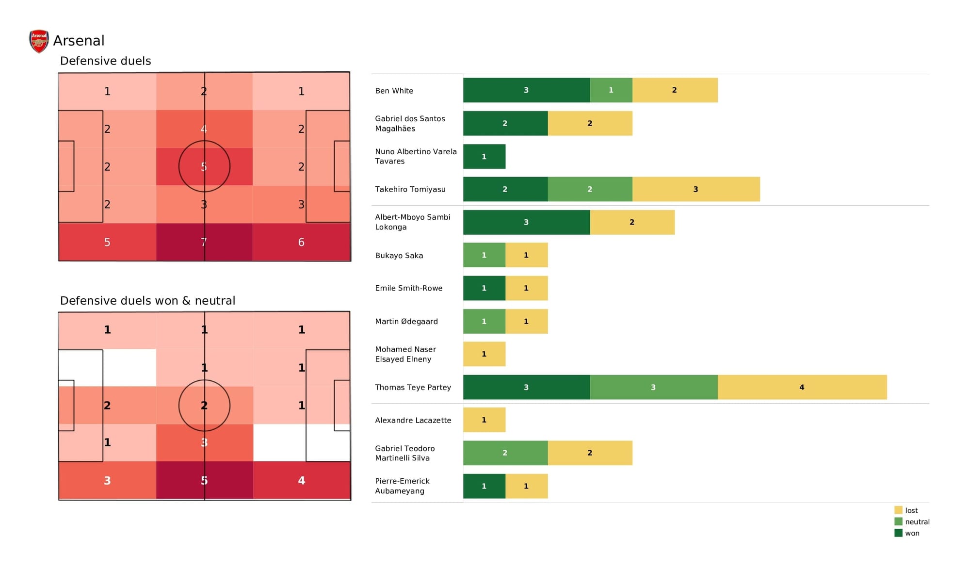 Premier League 2021/22: Arsenal vs Newcastle - post-match data viz and stats