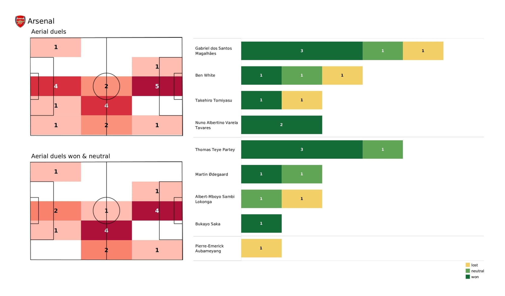 Premier League 2021/22: Arsenal vs Newcastle - post-match data viz and stats