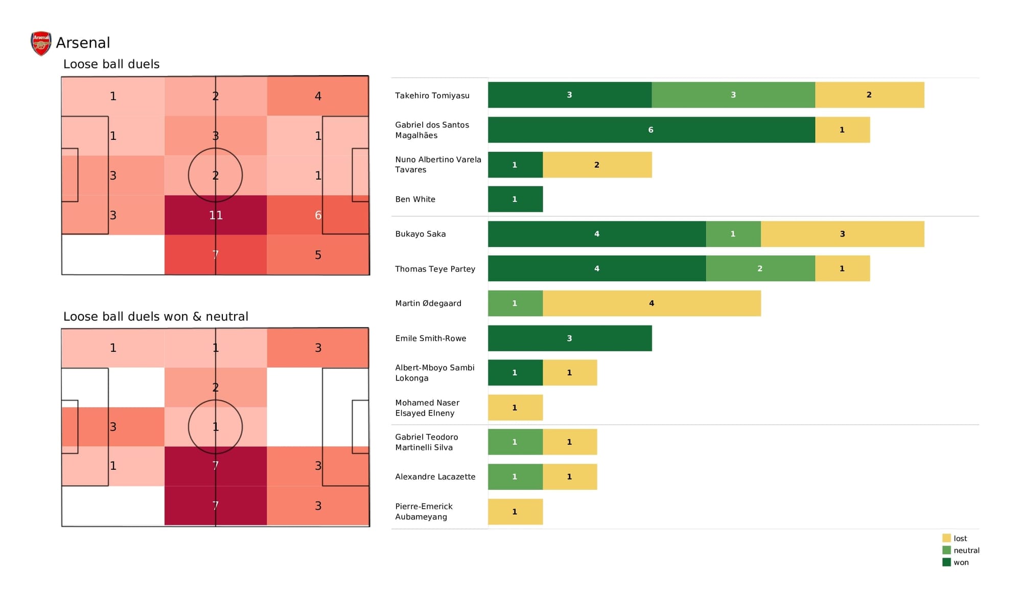 Premier League 2021/22: Arsenal vs Newcastle - post-match data viz and stats