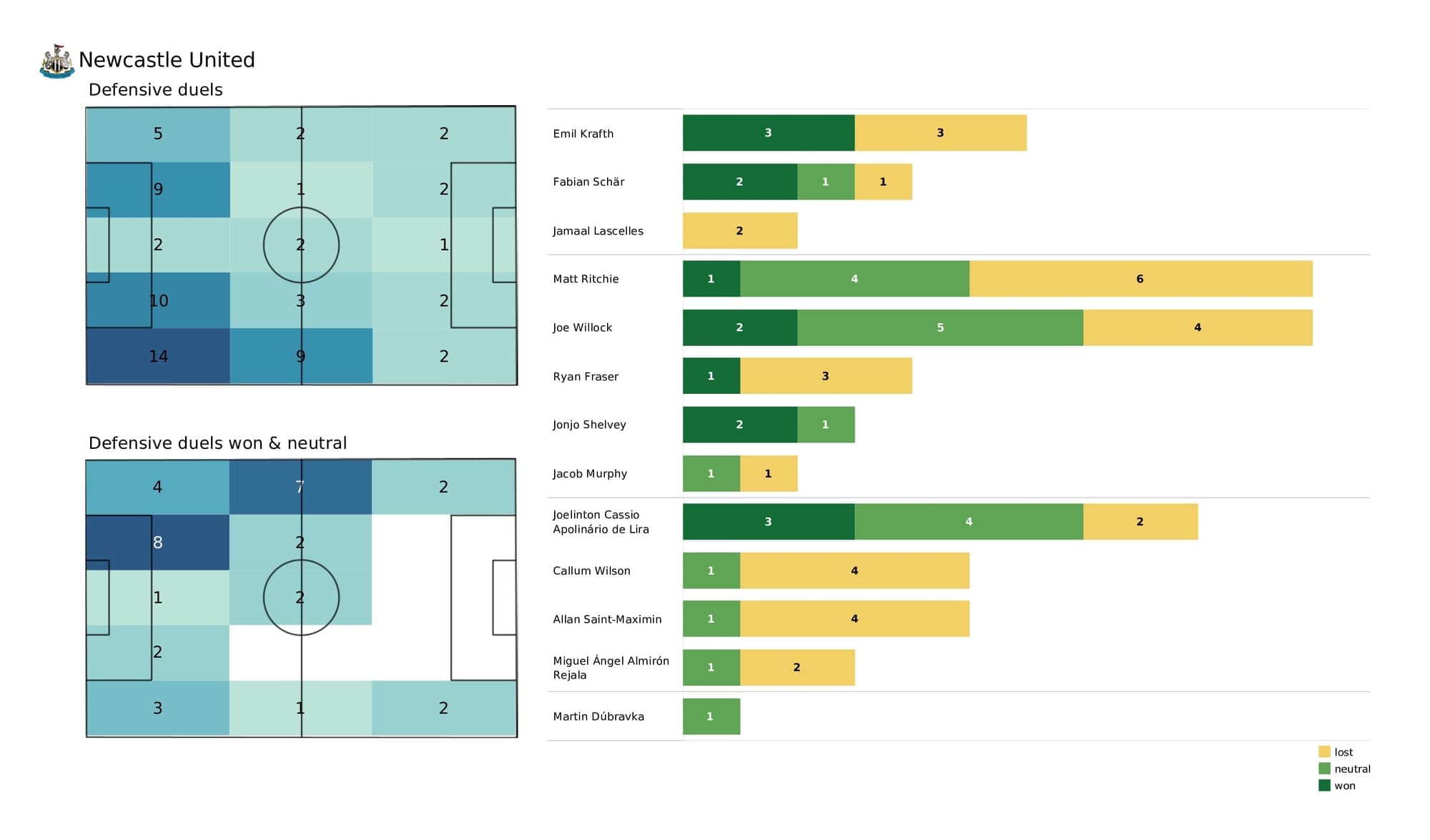 Premier League 2021/22: Arsenal vs Newcastle - post-match data viz and stats