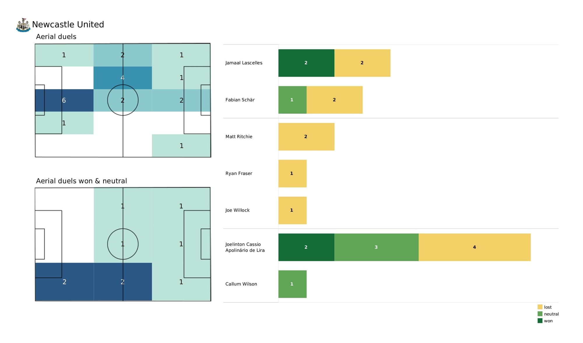 Premier League 2021/22: Arsenal vs Newcastle - post-match data viz and stats