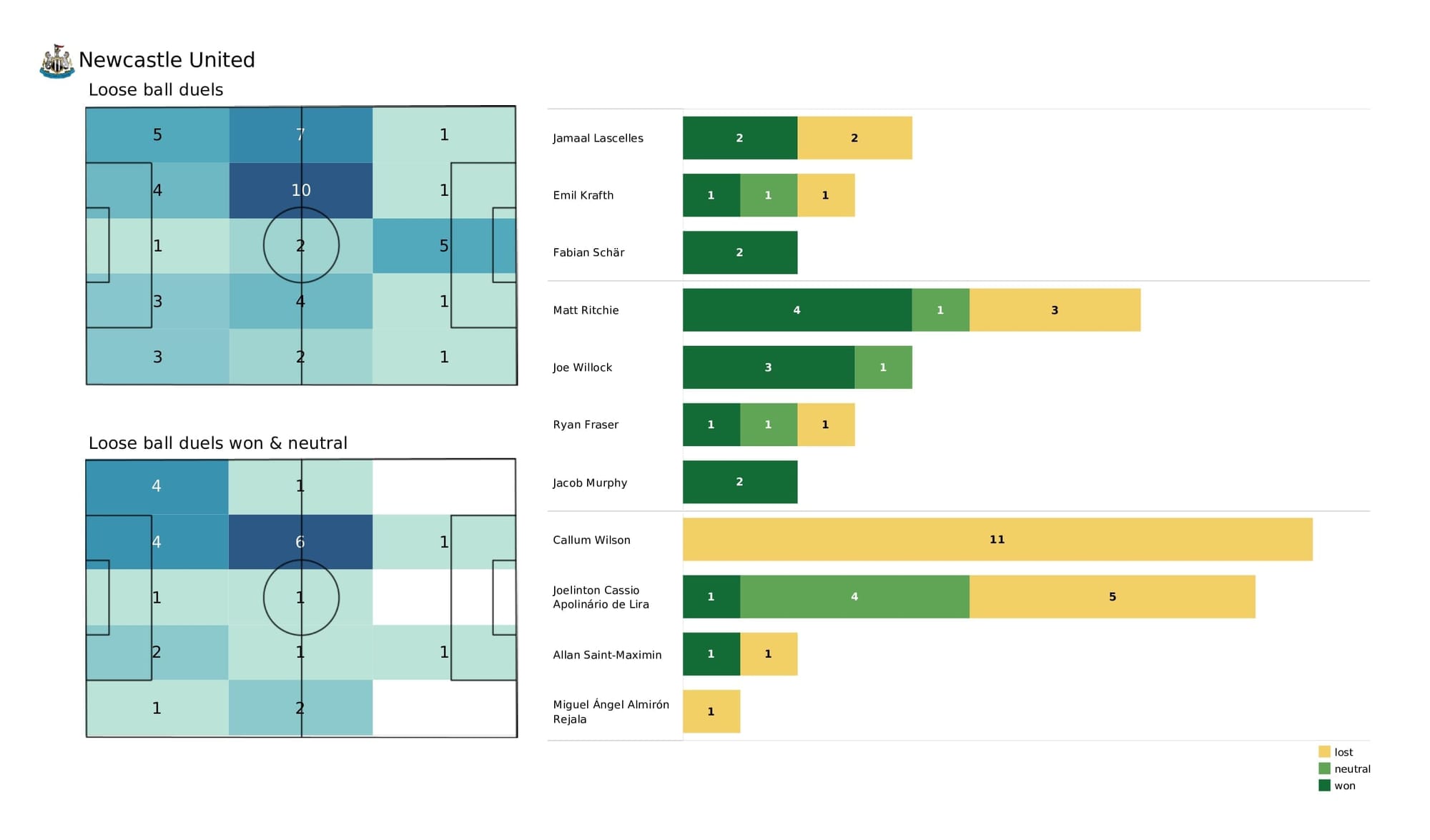 Premier League 2021/22: Arsenal vs Newcastle - post-match data viz and stats