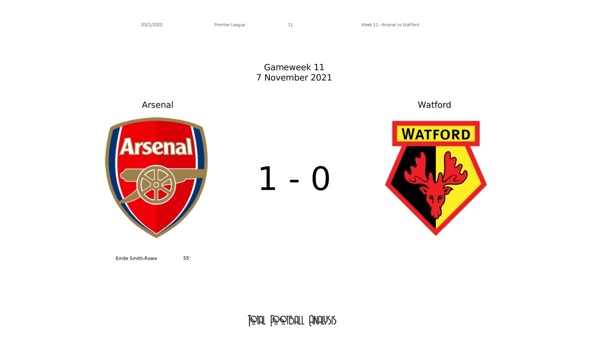 Premier League 2021/22: Arsenal vs Watford - post-match data viz and stats