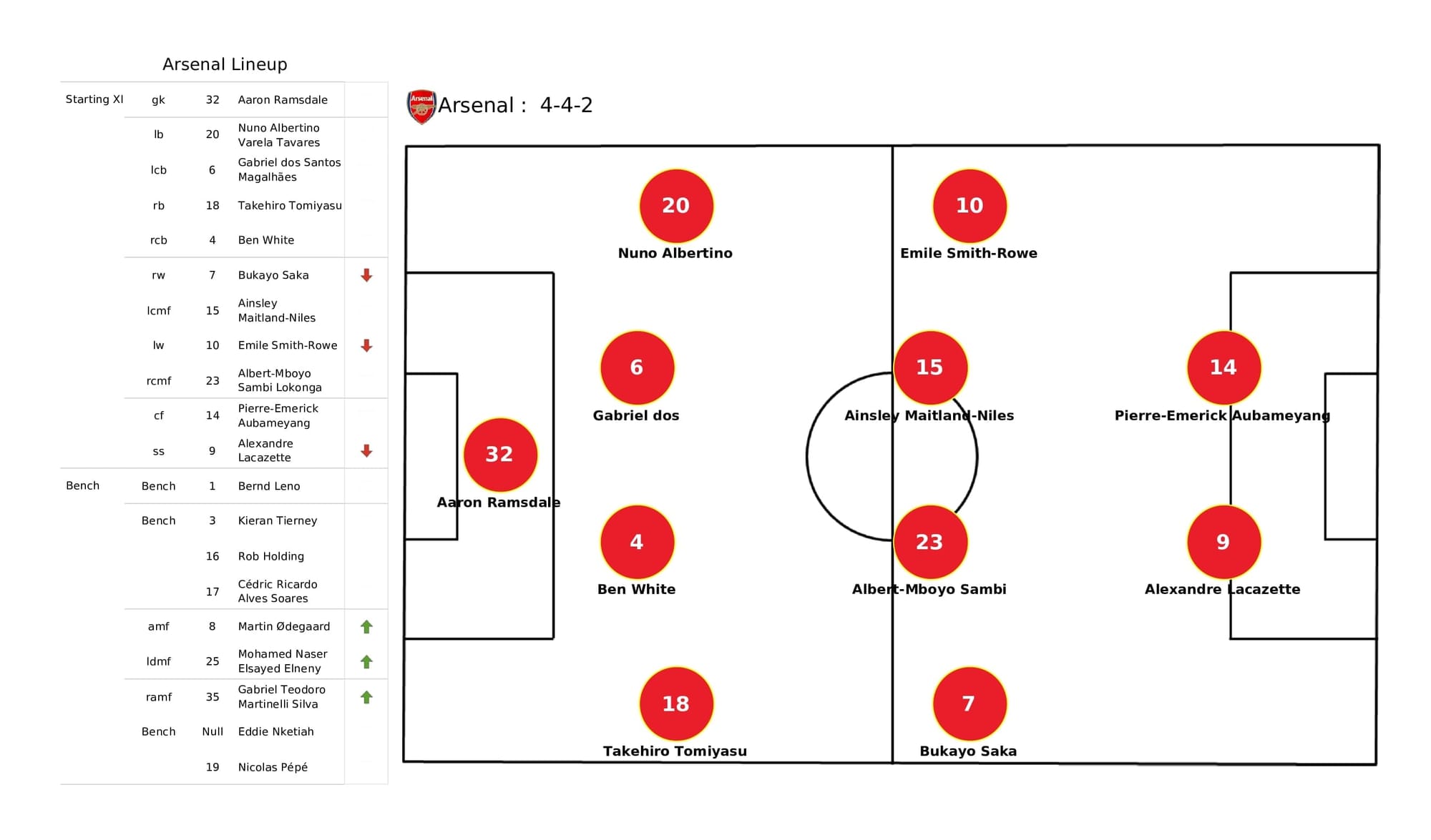 Premier League 2021/22: Arsenal vs Watford - post-match data viz and stats