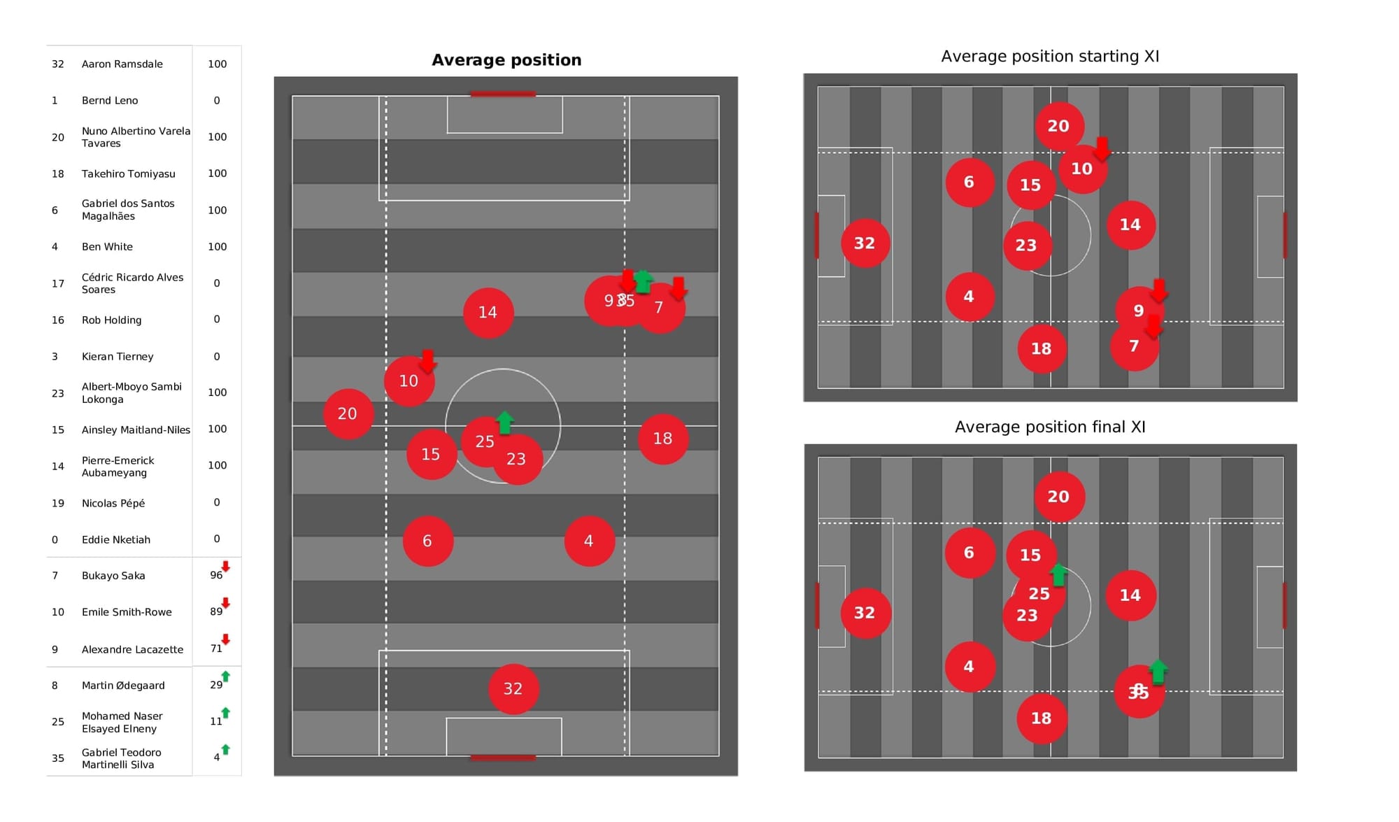 Premier League 2021/22: Arsenal vs Watford - post-match data viz and stats