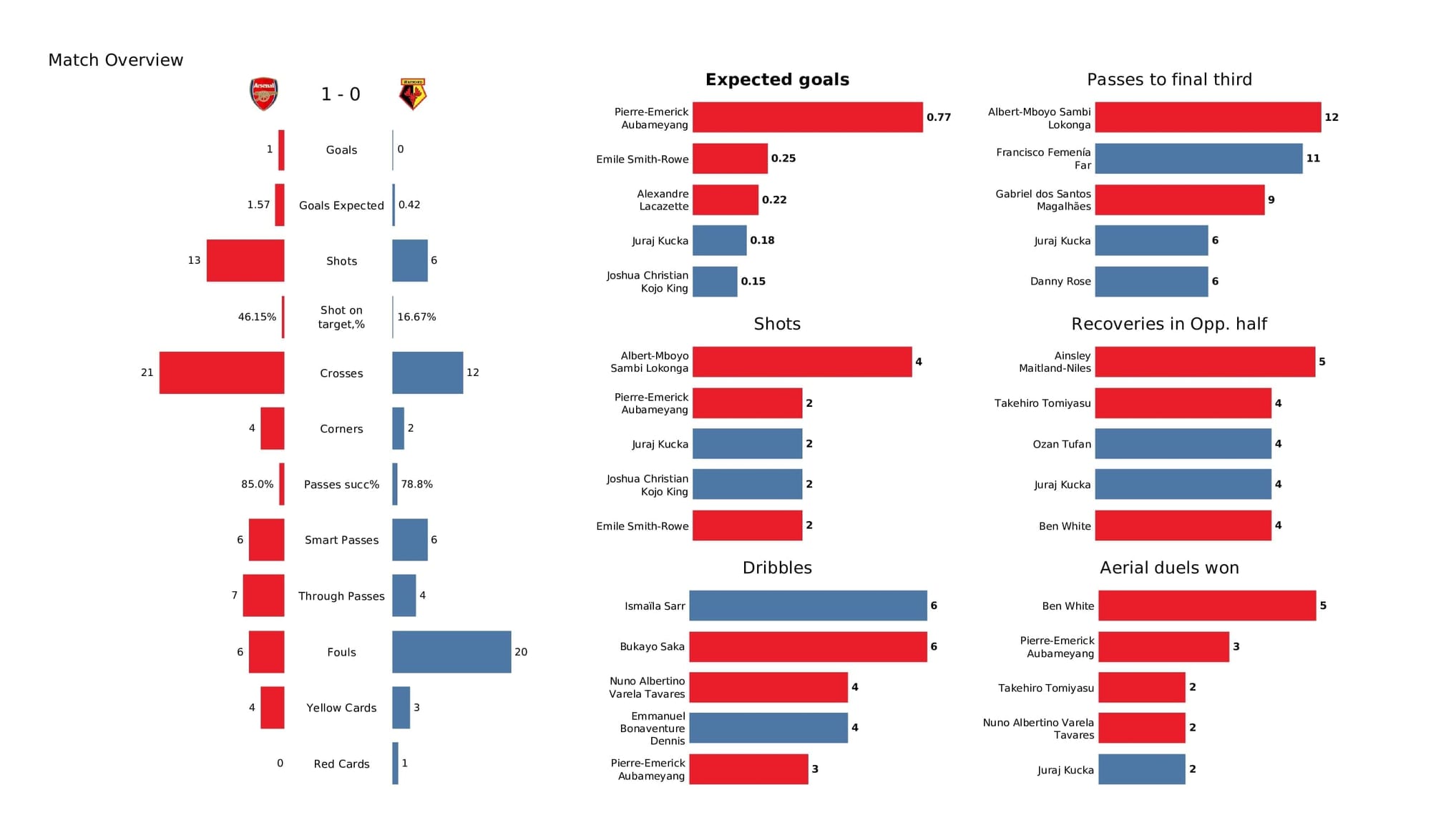 Premier League 2021/22: Arsenal vs Watford - post-match data viz and stats