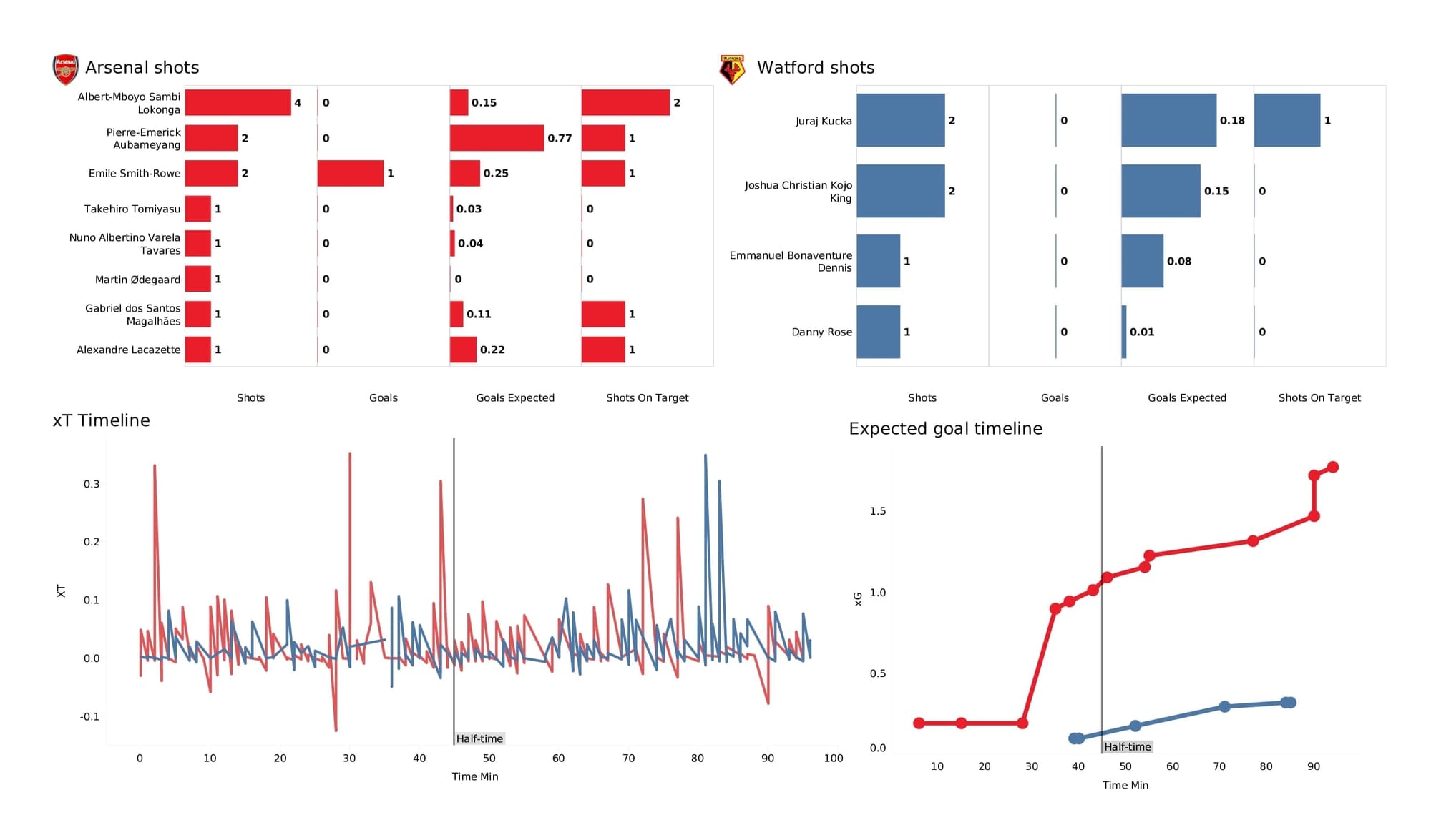 Premier League 2021/22: Arsenal vs Watford - post-match data viz and stats