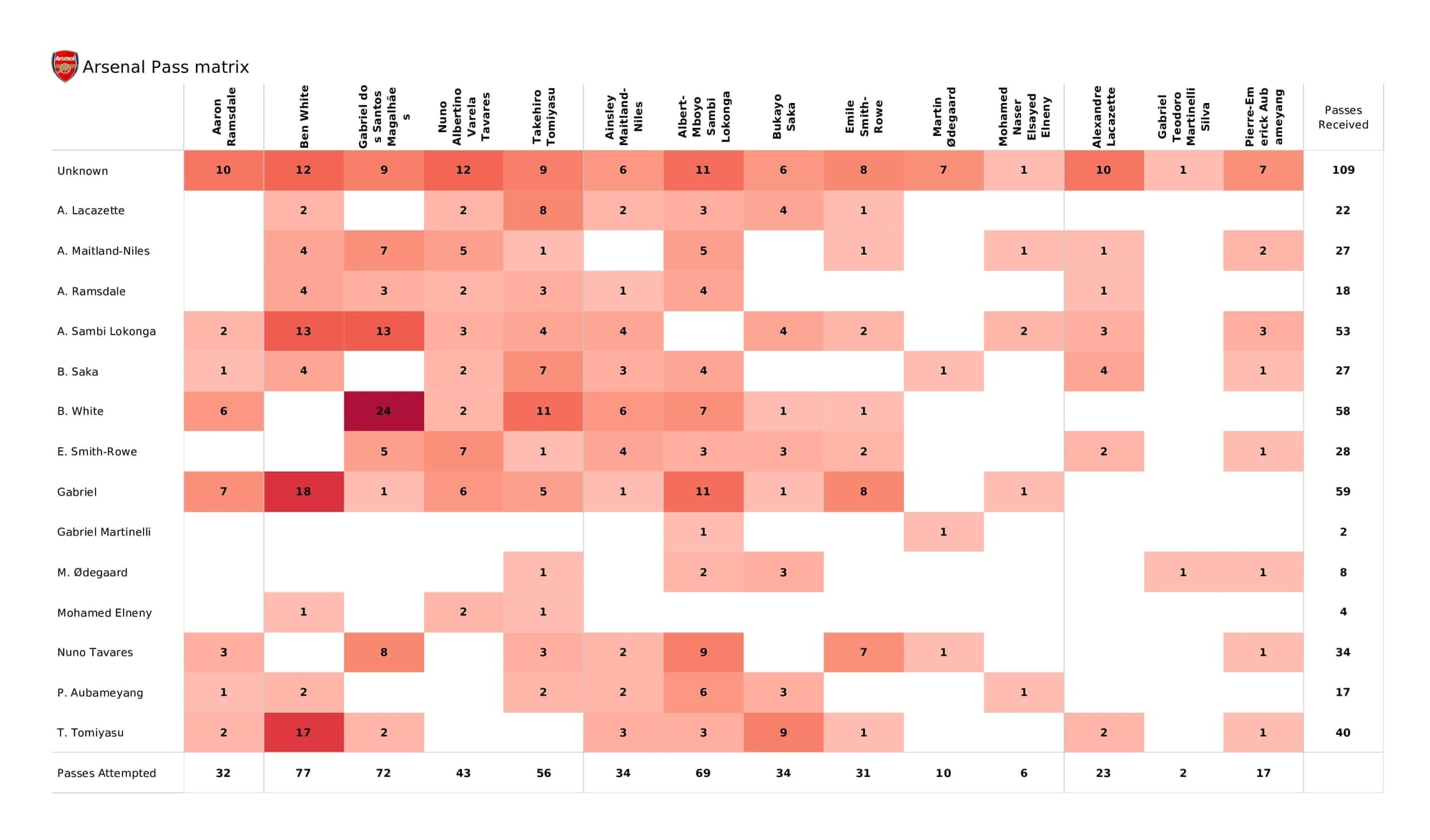 Premier League 2021/22: Arsenal vs Watford - post-match data viz and stats