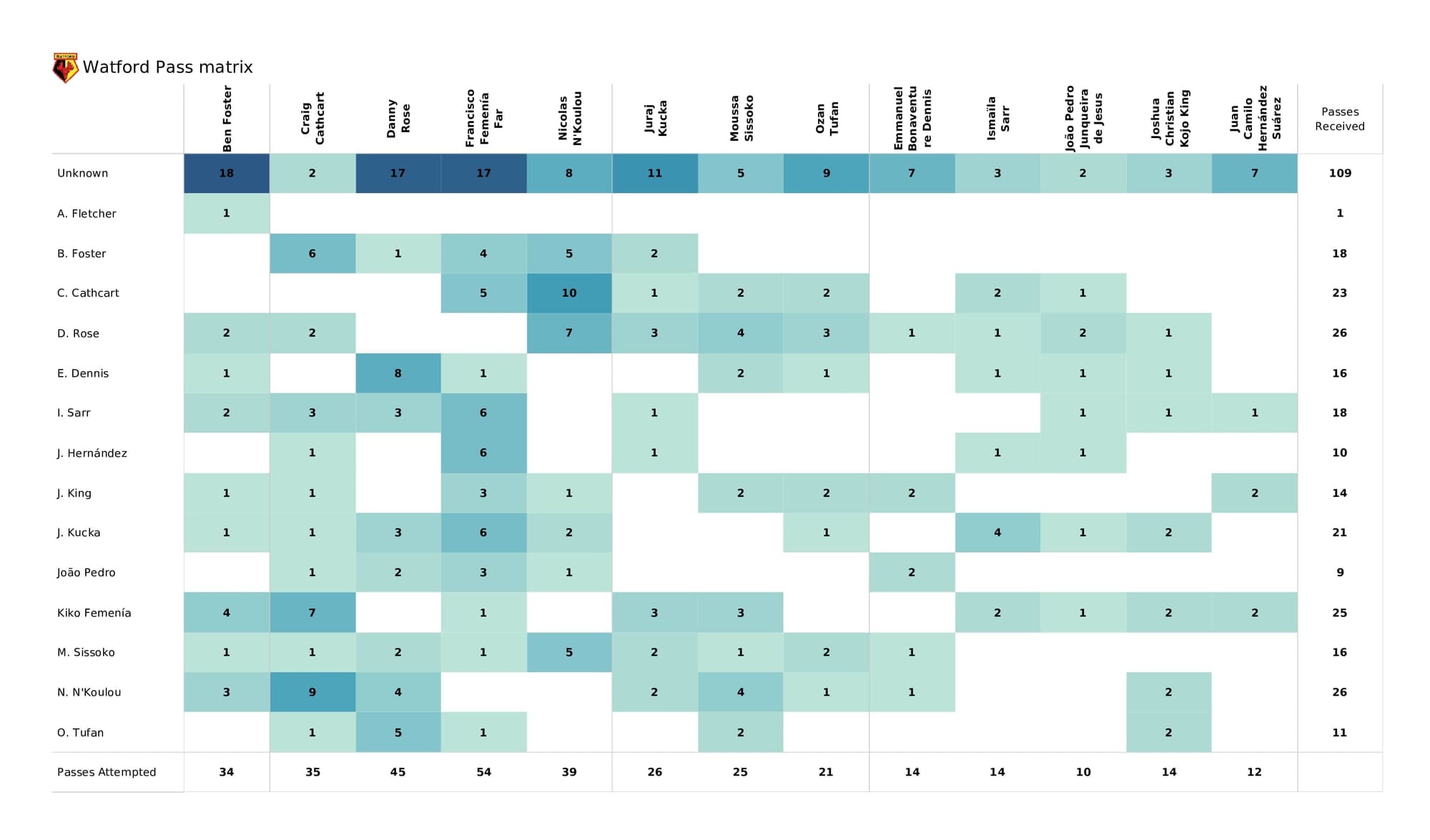 Premier League 2021/22: Arsenal vs Watford - post-match data viz and stats