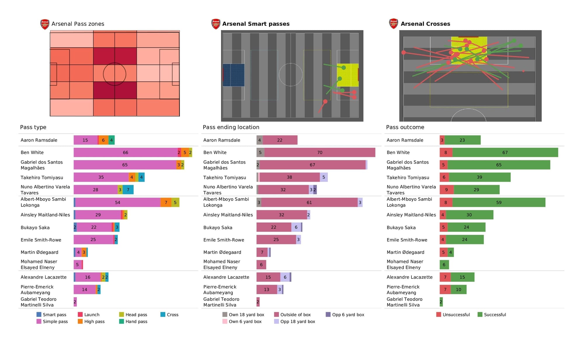 Premier League 2021/22: Arsenal vs Watford - post-match data viz and stats