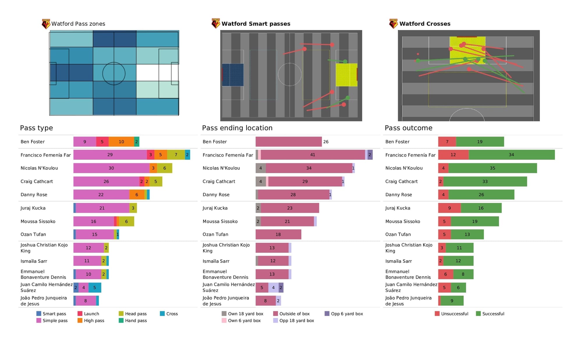 Premier League 2021/22: Arsenal vs Watford - post-match data viz and stats