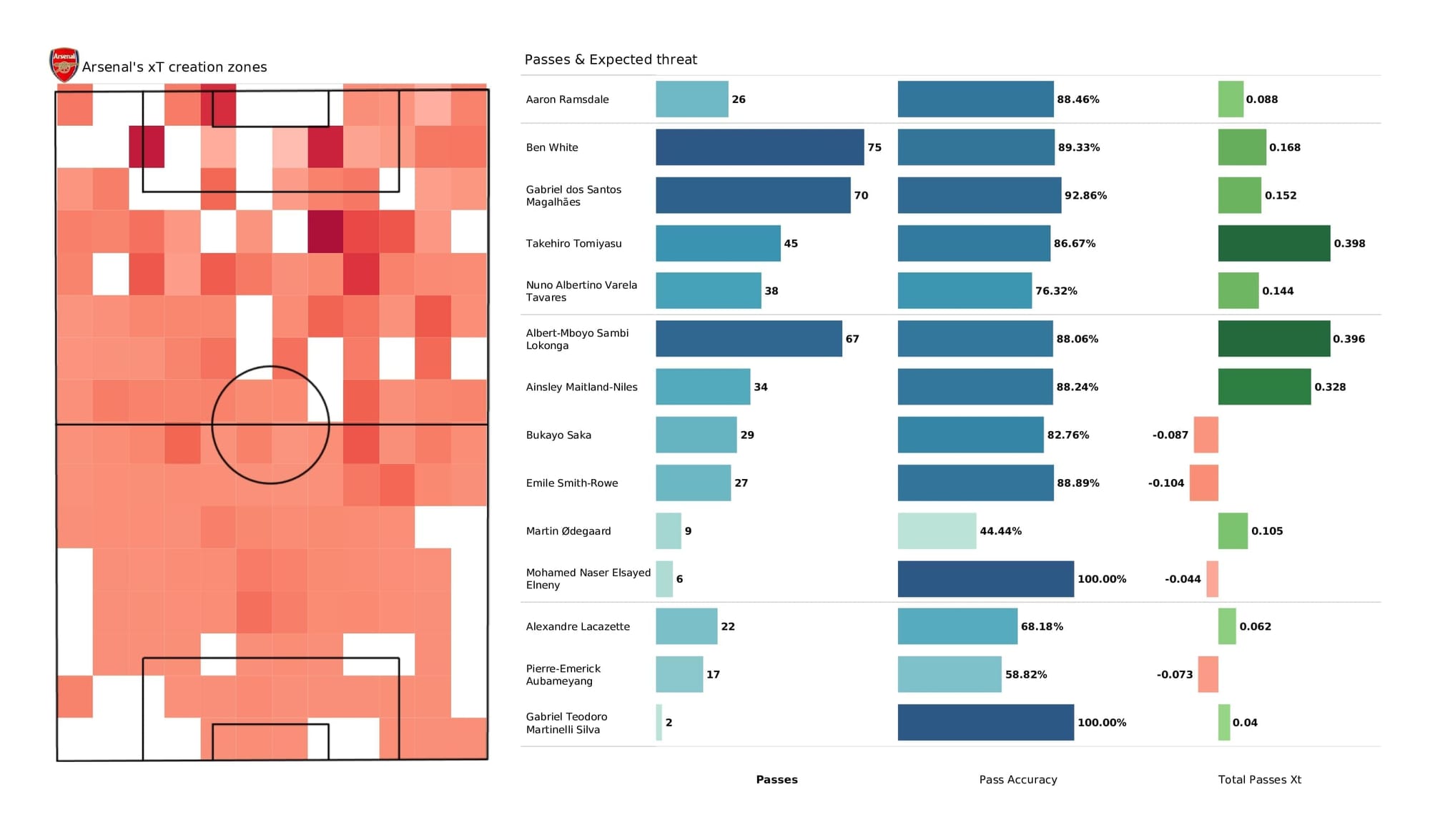 Premier League 2021/22: Arsenal vs Watford - post-match data viz and stats