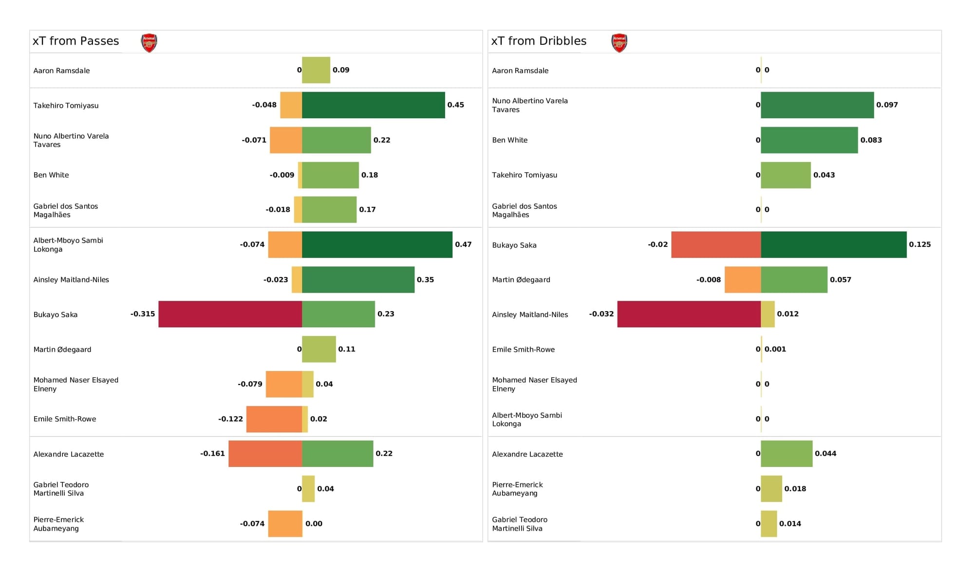 Premier League 2021/22: Arsenal vs Watford - post-match data viz and stats