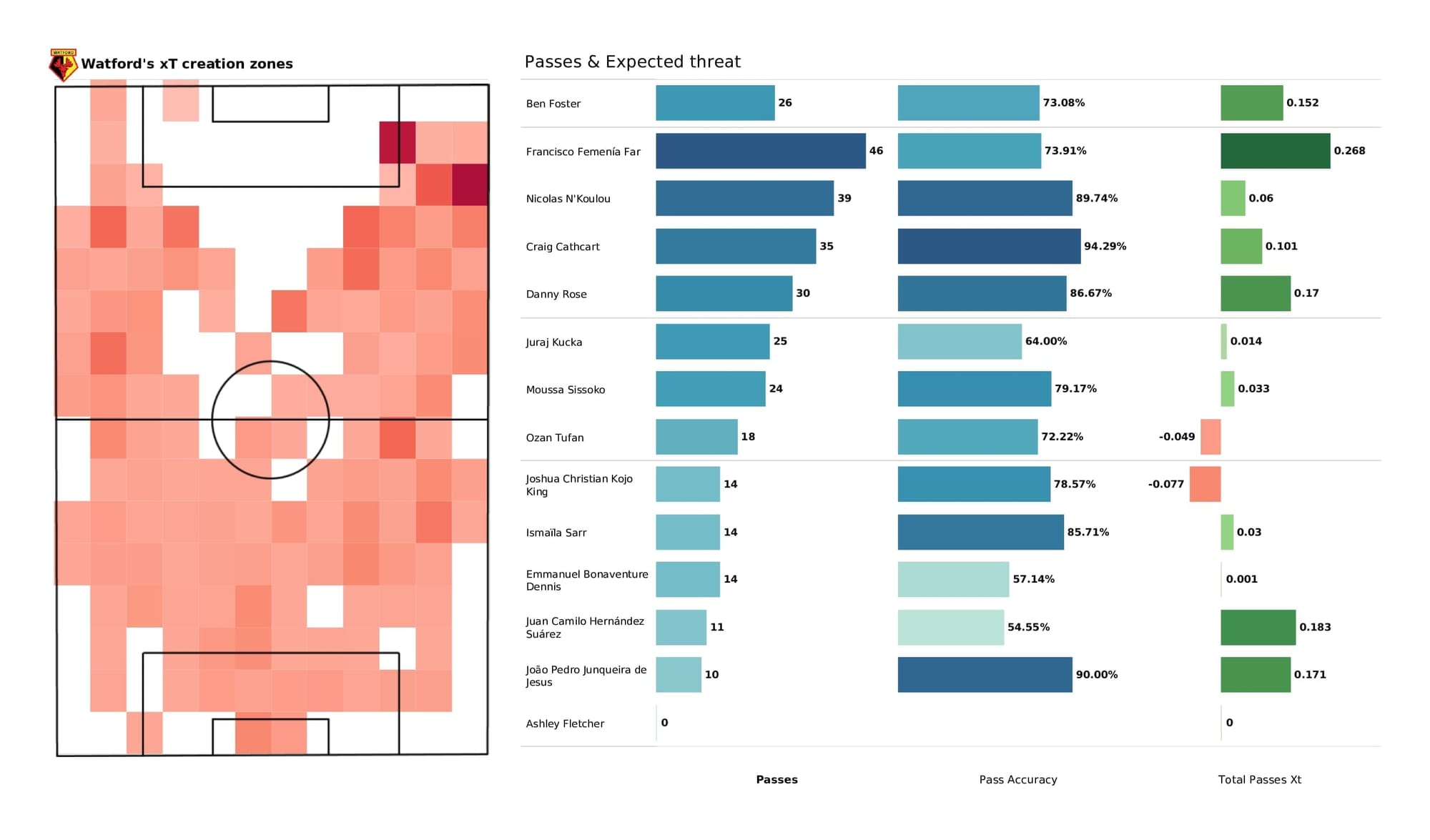 Premier League 2021/22: Arsenal vs Watford - post-match data viz and stats