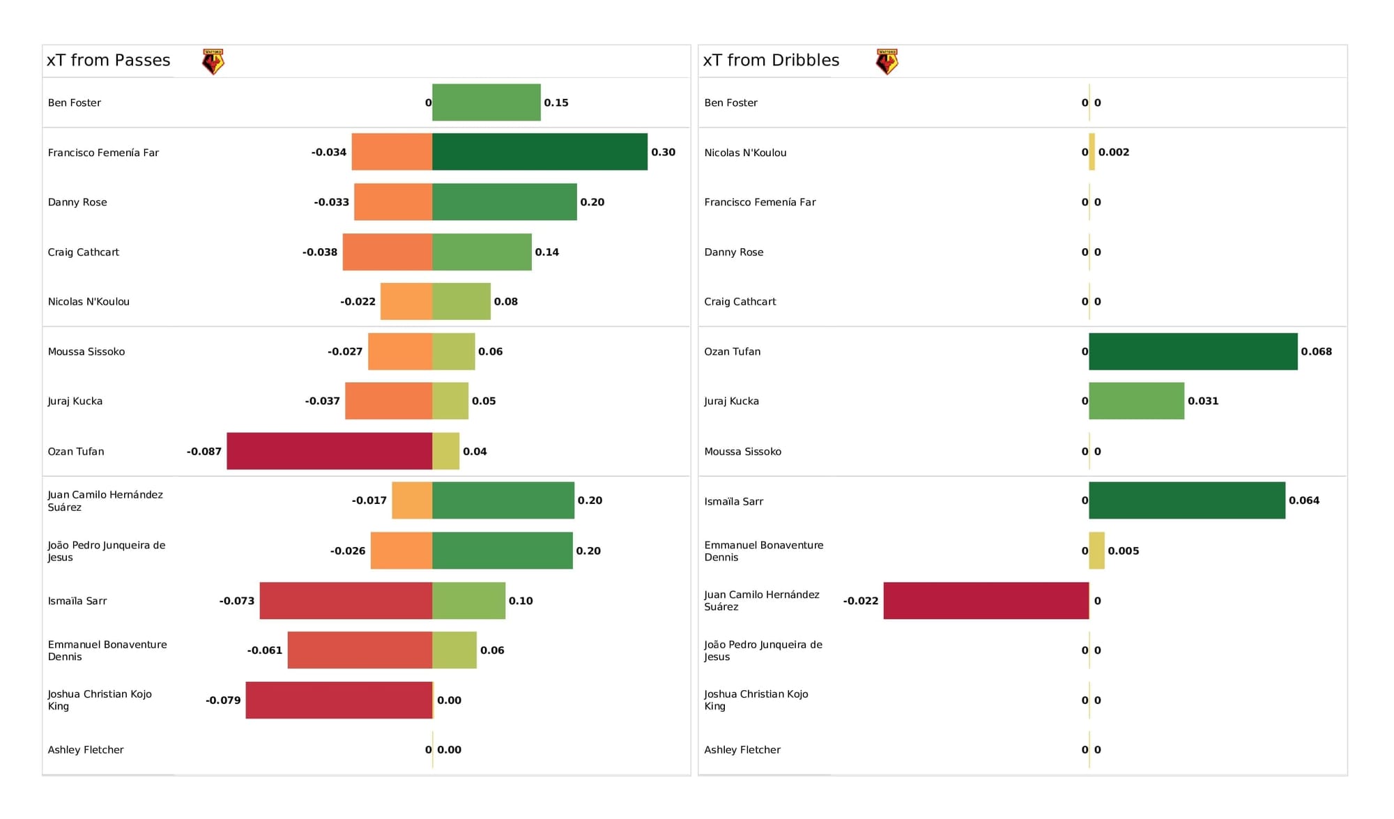 Premier League 2021/22: Arsenal vs Watford - post-match data viz and stats