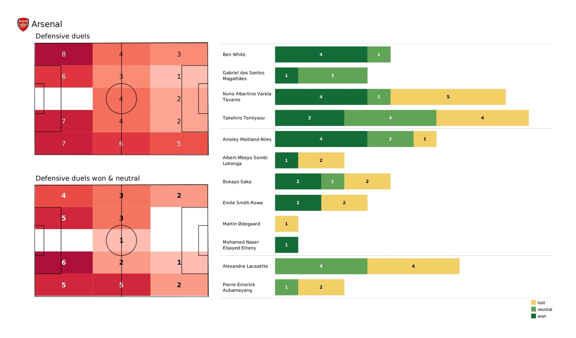 Premier League 2021/22: Arsenal vs Watford - post-match data viz and stats