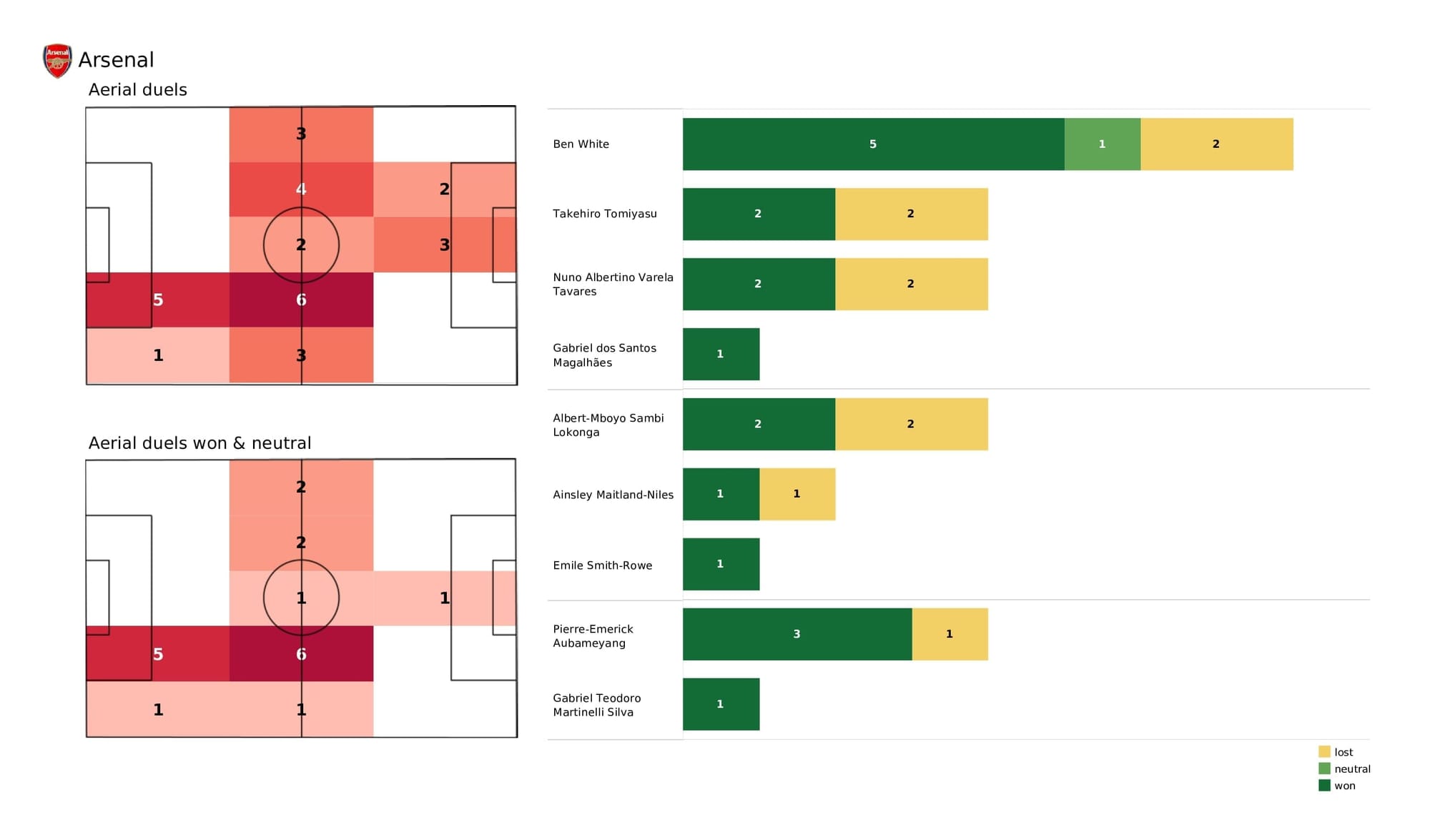 Premier League 2021/22: Arsenal vs Watford - post-match data viz and stats