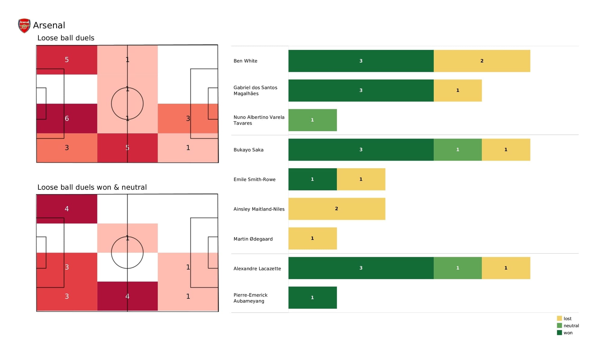 Premier League 2021/22: Arsenal vs Watford - post-match data viz and stats