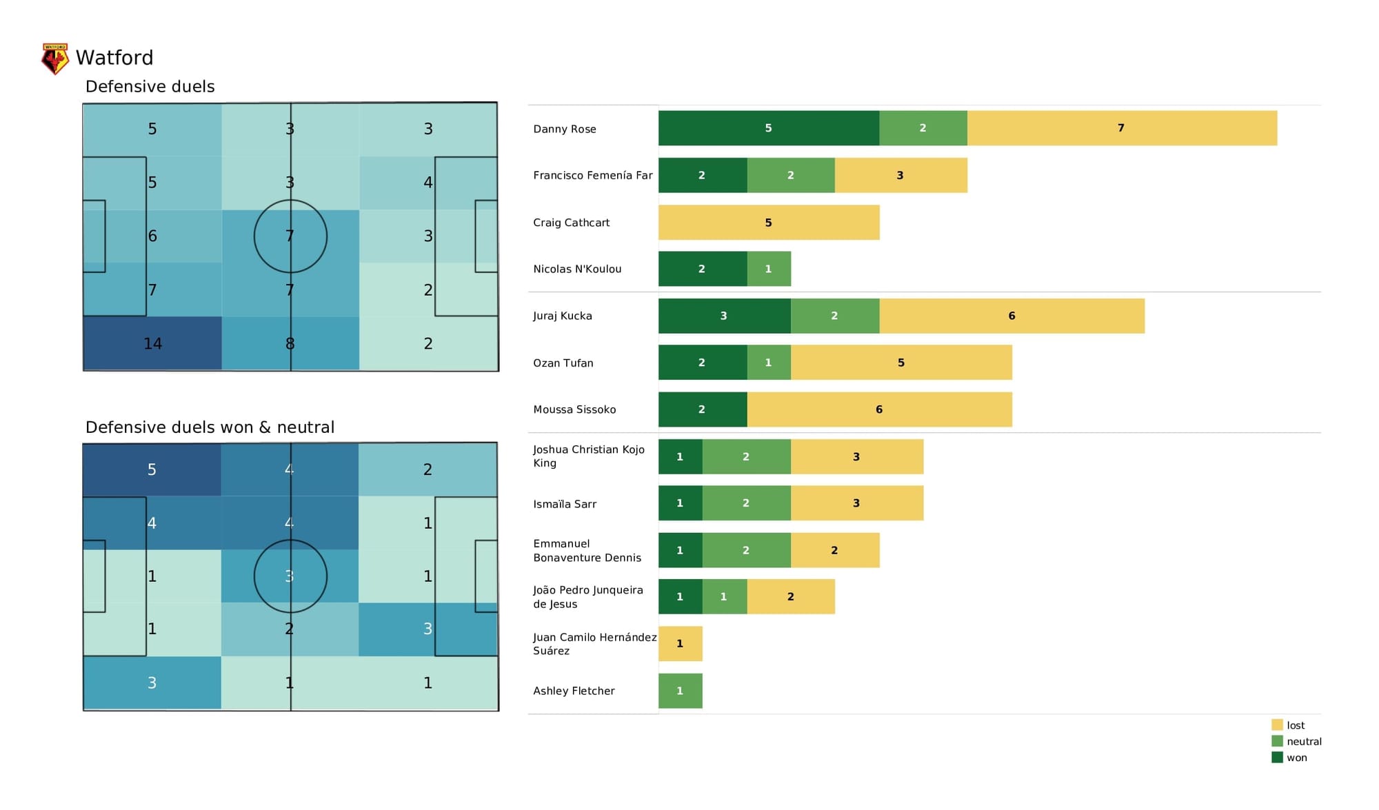 Premier League 2021/22: Arsenal vs Watford - post-match data viz and stats