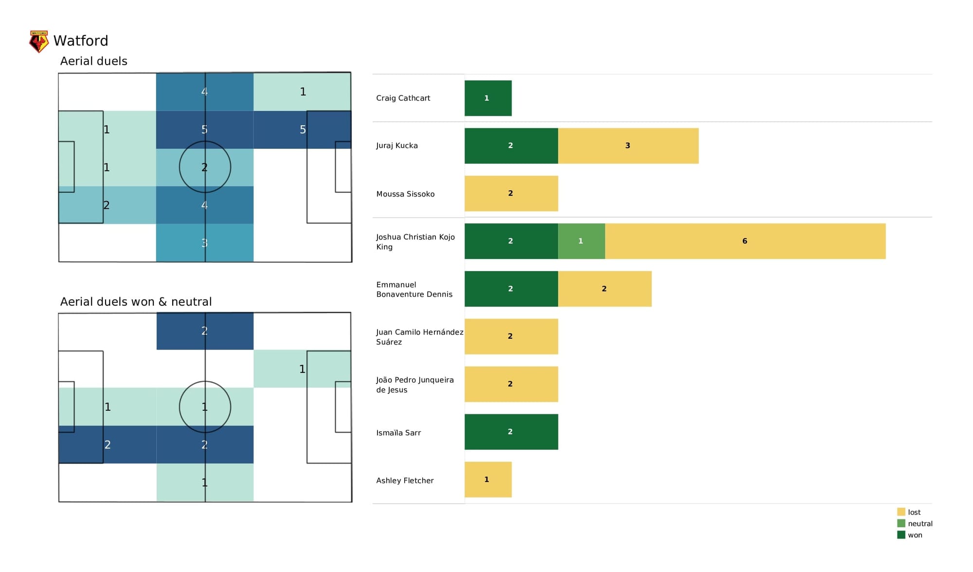 Premier League 2021/22: Arsenal vs Watford - post-match data viz and stats