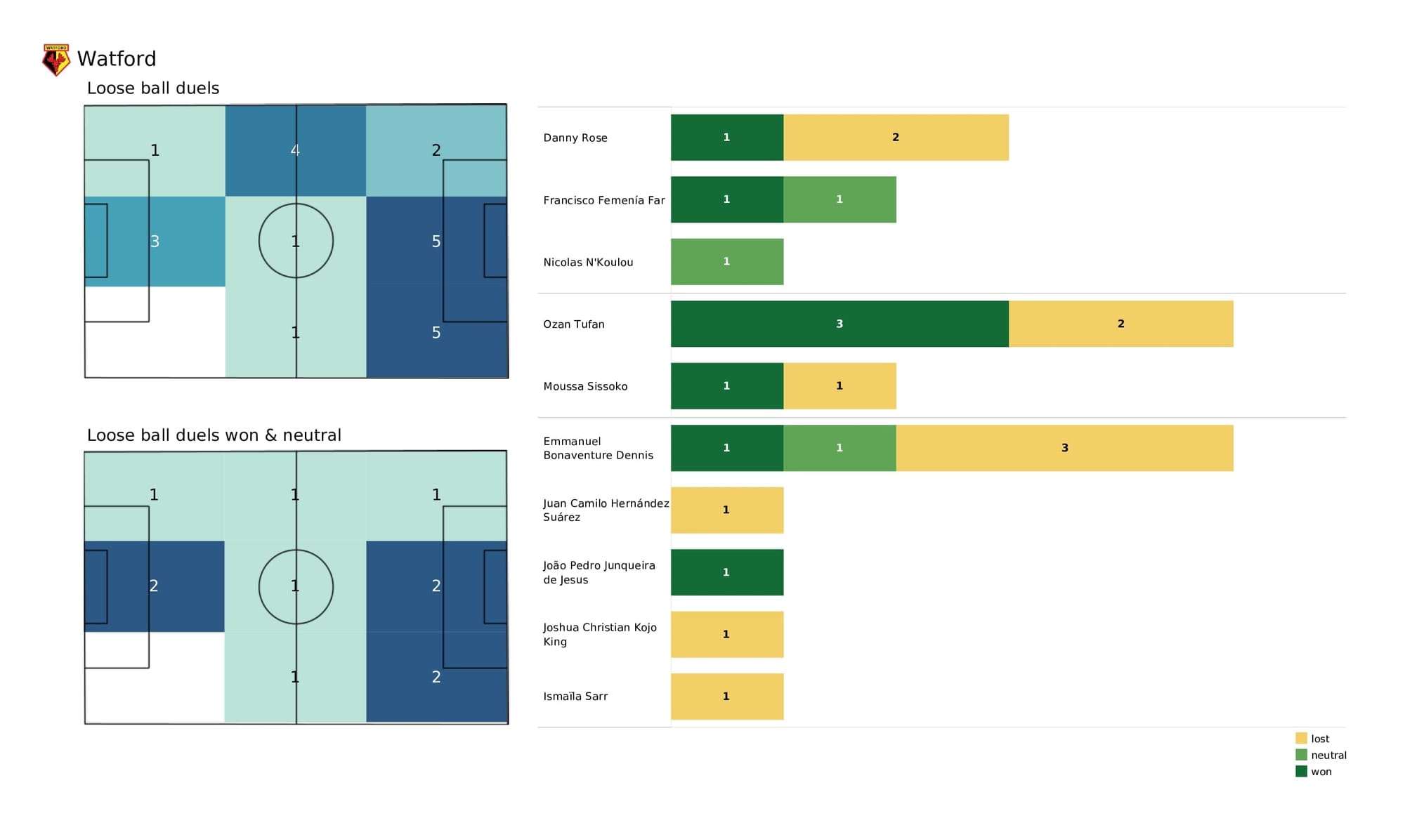 Premier League 2021/22: Arsenal vs Watford - post-match data viz and stats