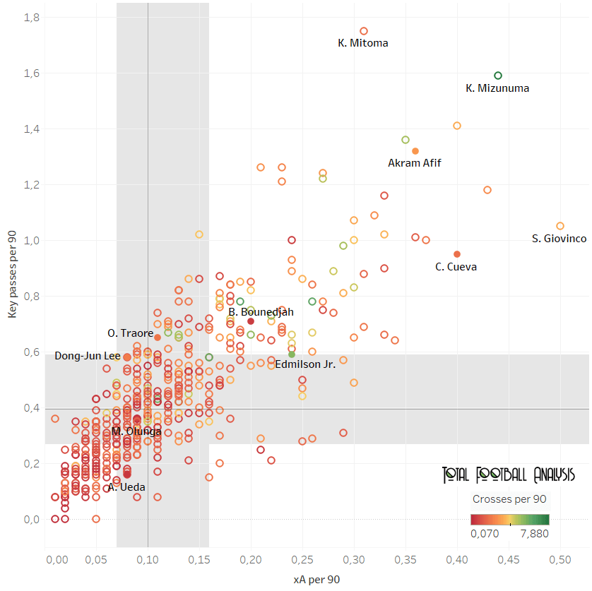 Finding the best offensive players in Asia - data analysis statistics