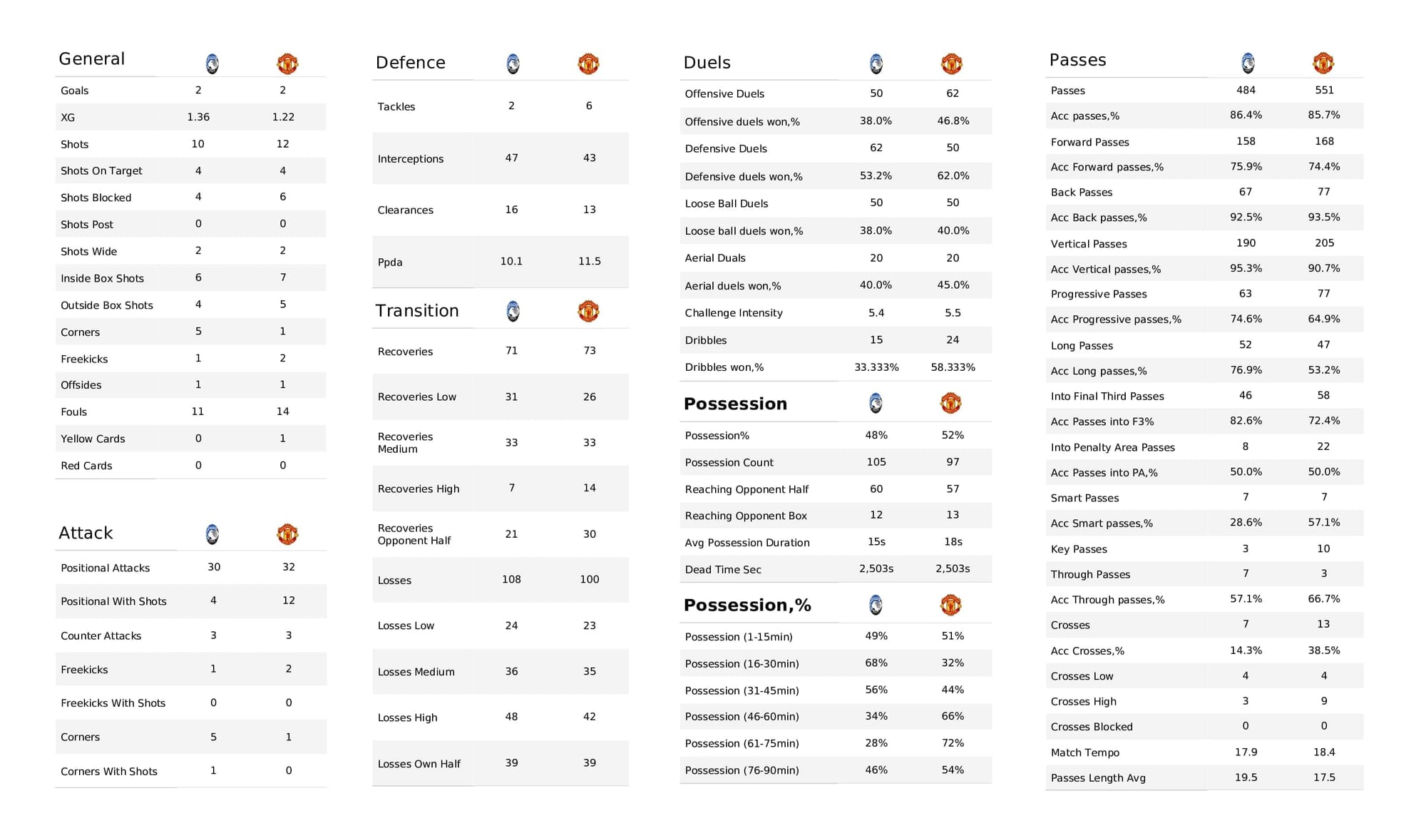 UEFA Champions League 2021/22: Atalanta vs Man United - post-match data viz and stats