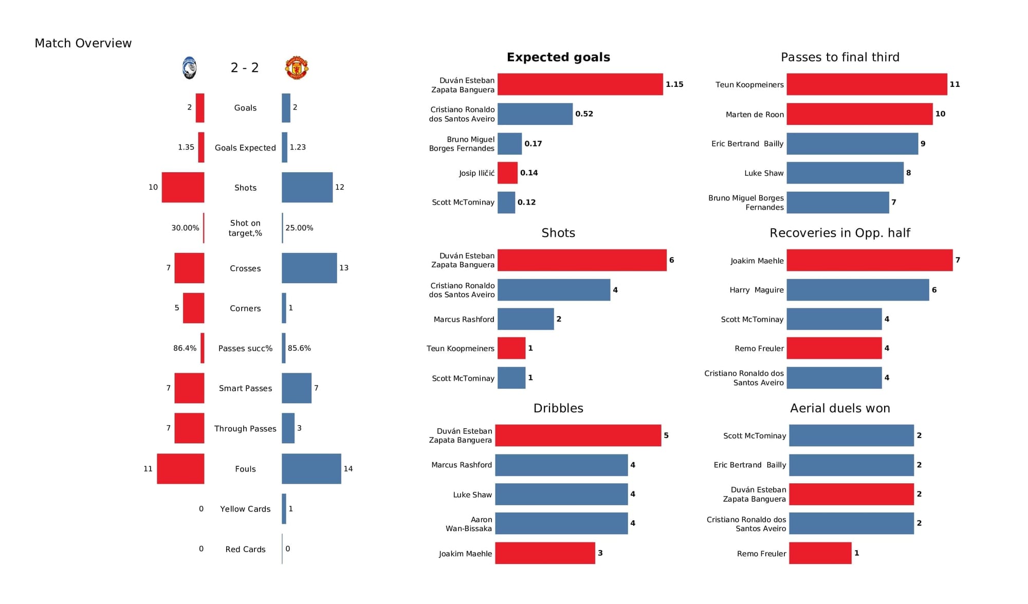 UEFA Champions League 2021/22: Atalanta vs Man United - post-match data viz and stats