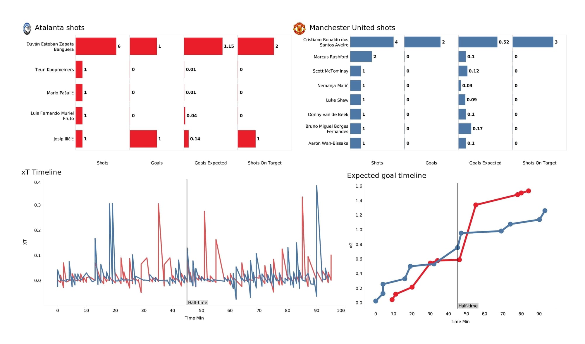 UEFA Champions League 2021/22: Atalanta vs Man United - post-match data viz and stats