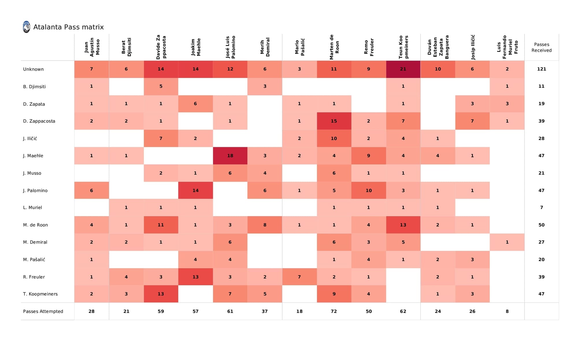 UEFA Champions League 2021/22: Atalanta vs Man United - post-match data viz and stats