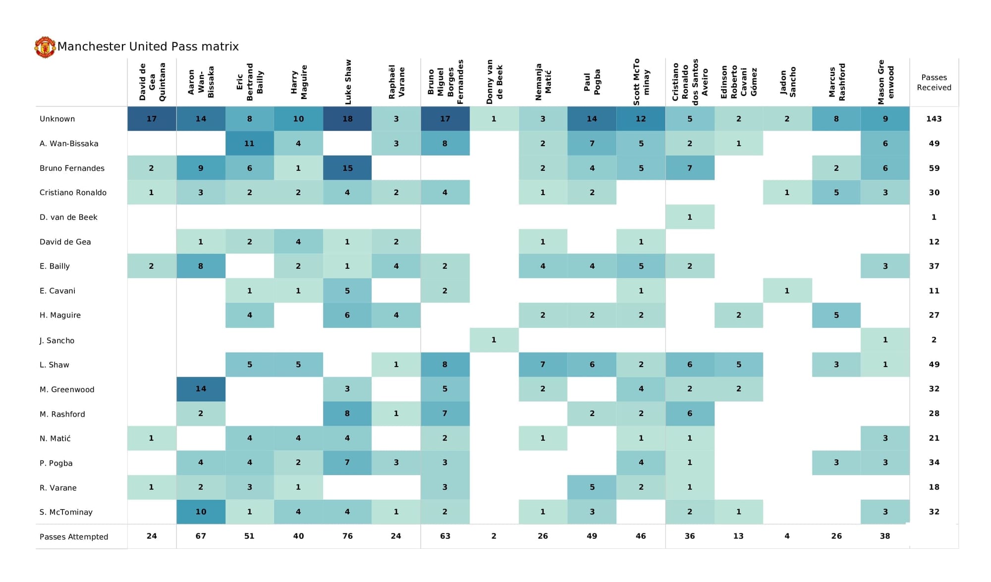 UEFA Champions League 2021/22: Atalanta vs Man United - post-match data viz and stats