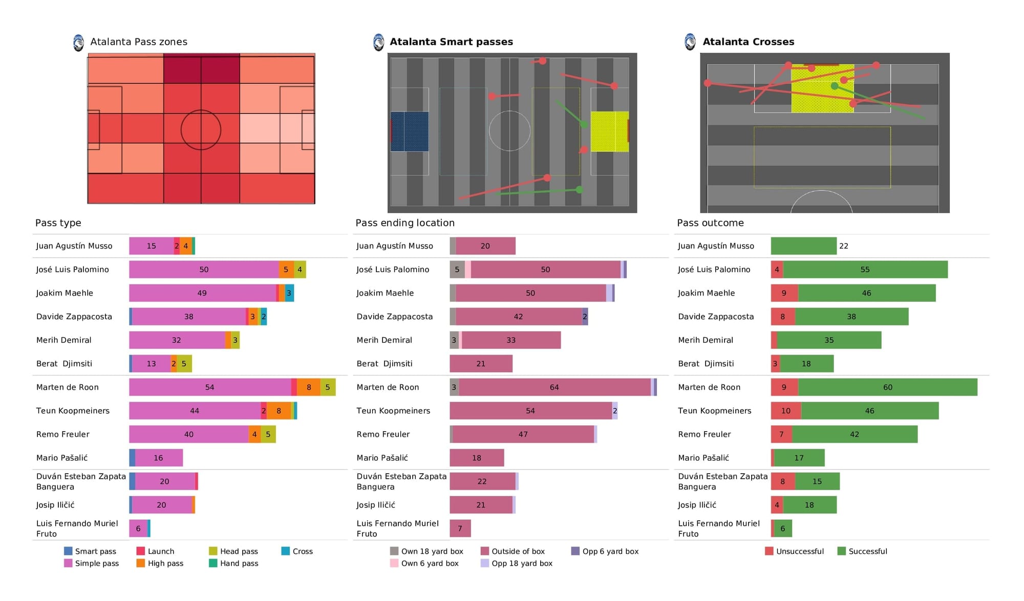 UEFA Champions League 2021/22: Atalanta vs Man United - post-match data viz and stats