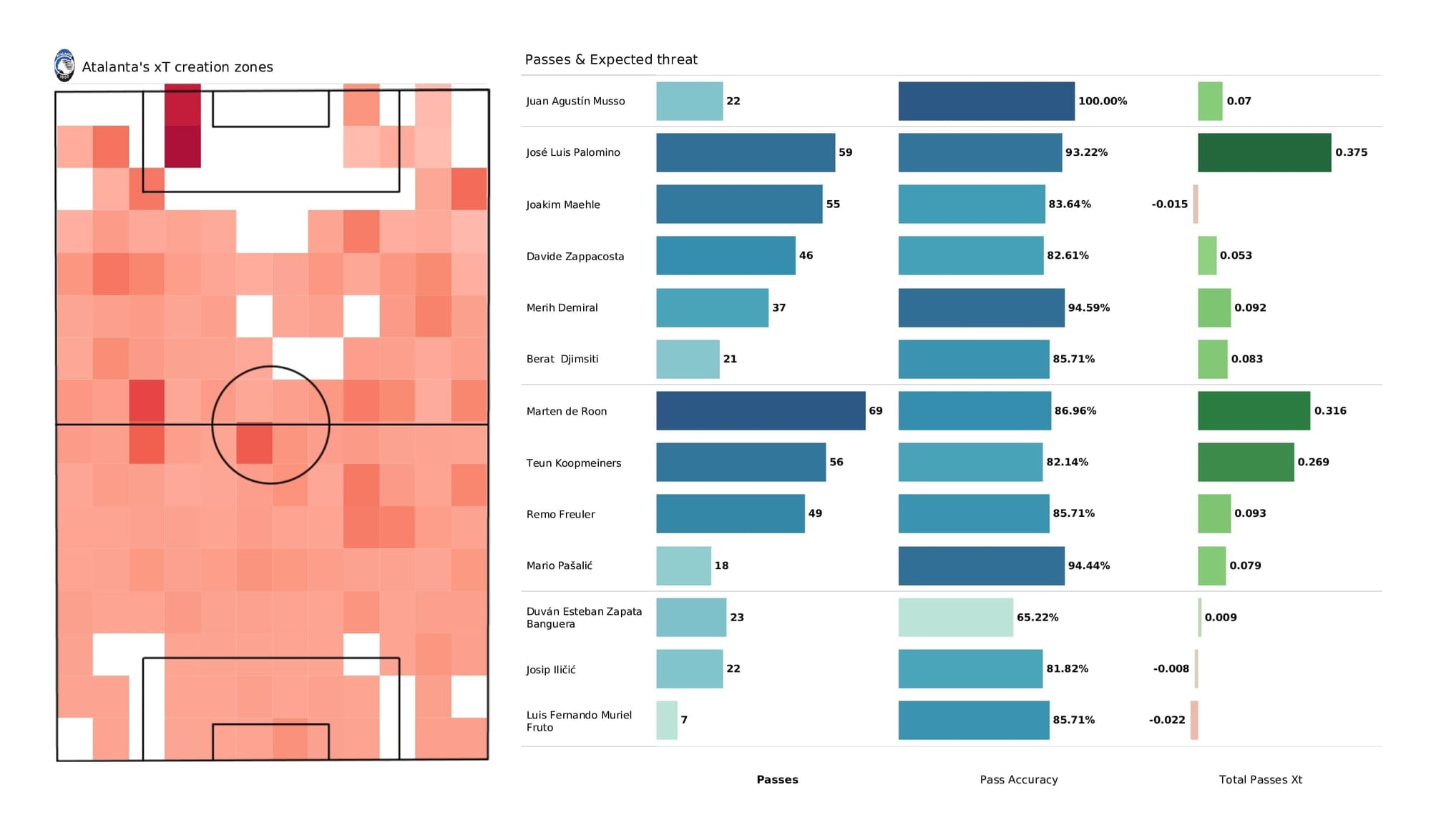 UEFA Champions League 2021/22: Atalanta vs Man United - post-match data viz and stats