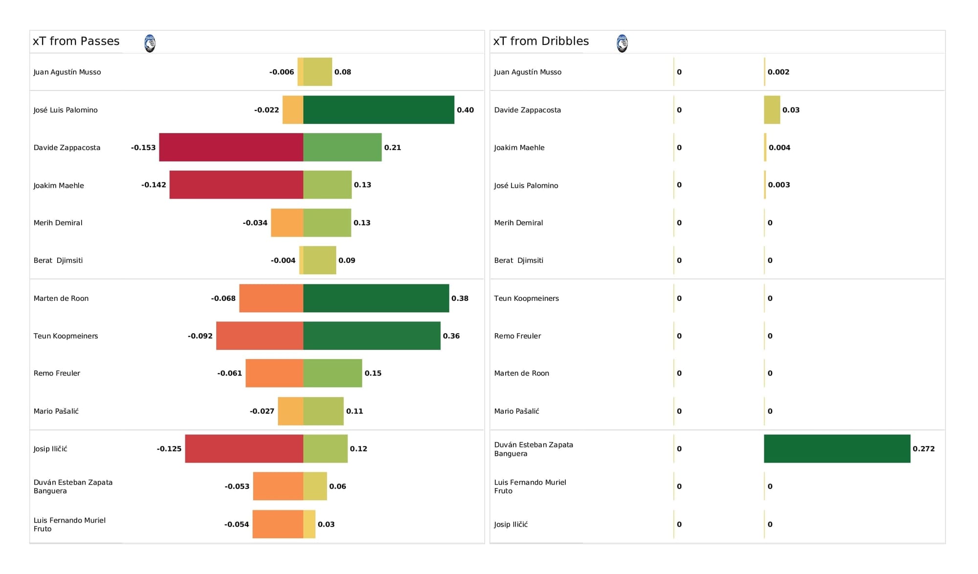 UEFA Champions League 2021/22: Atalanta vs Man United - post-match data viz and stats