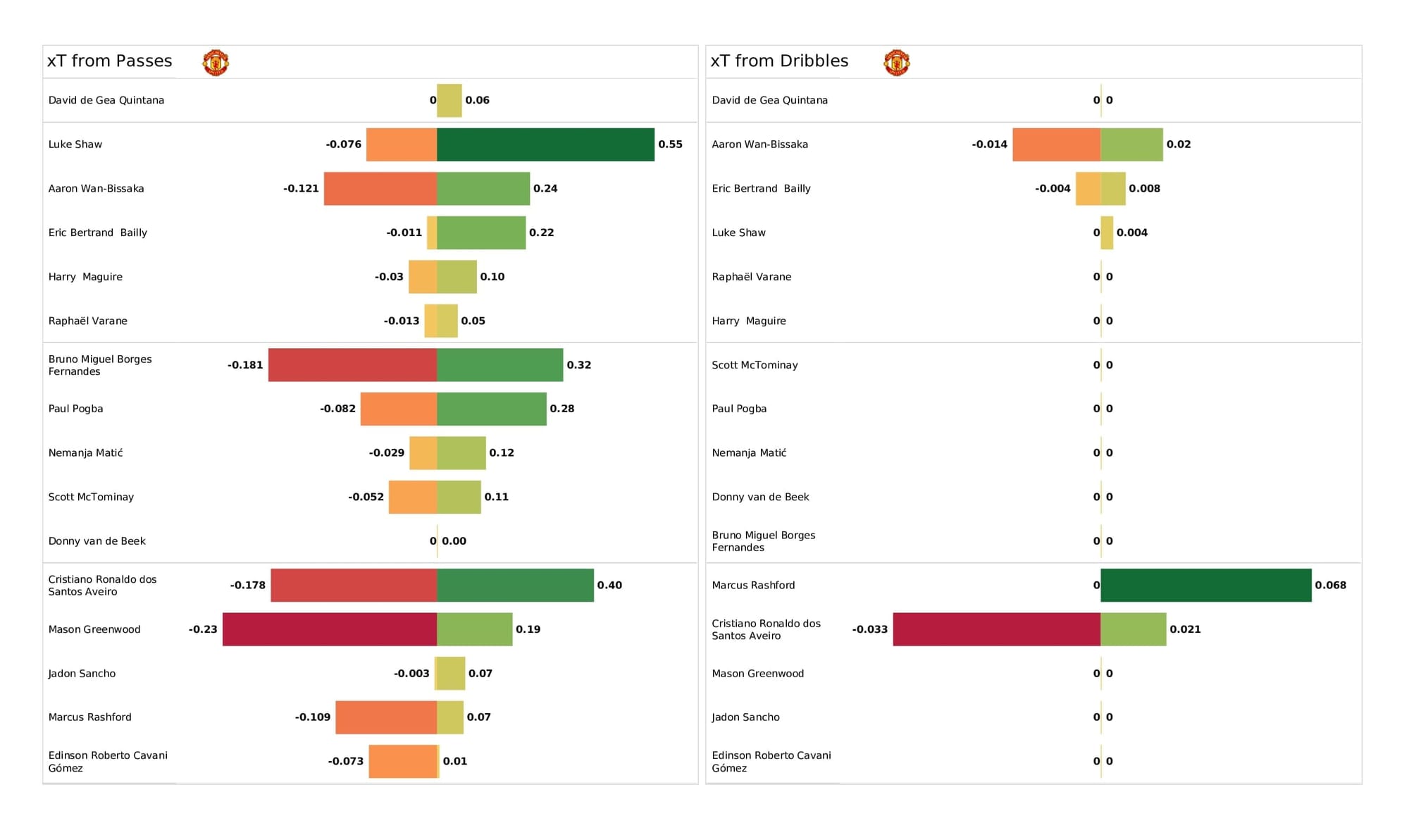 UEFA Champions League 2021/22: Atalanta vs Man United - post-match data viz and stats