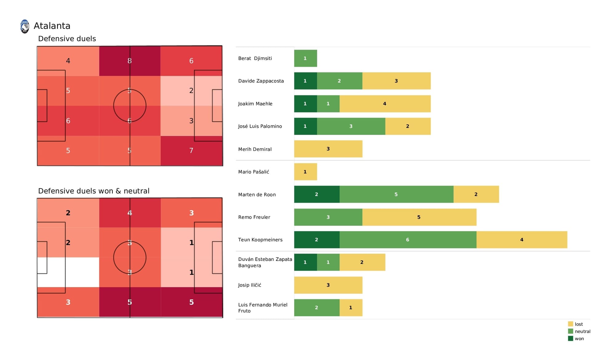 UEFA Champions League 2021/22: Atalanta vs Man United - post-match data viz and stats