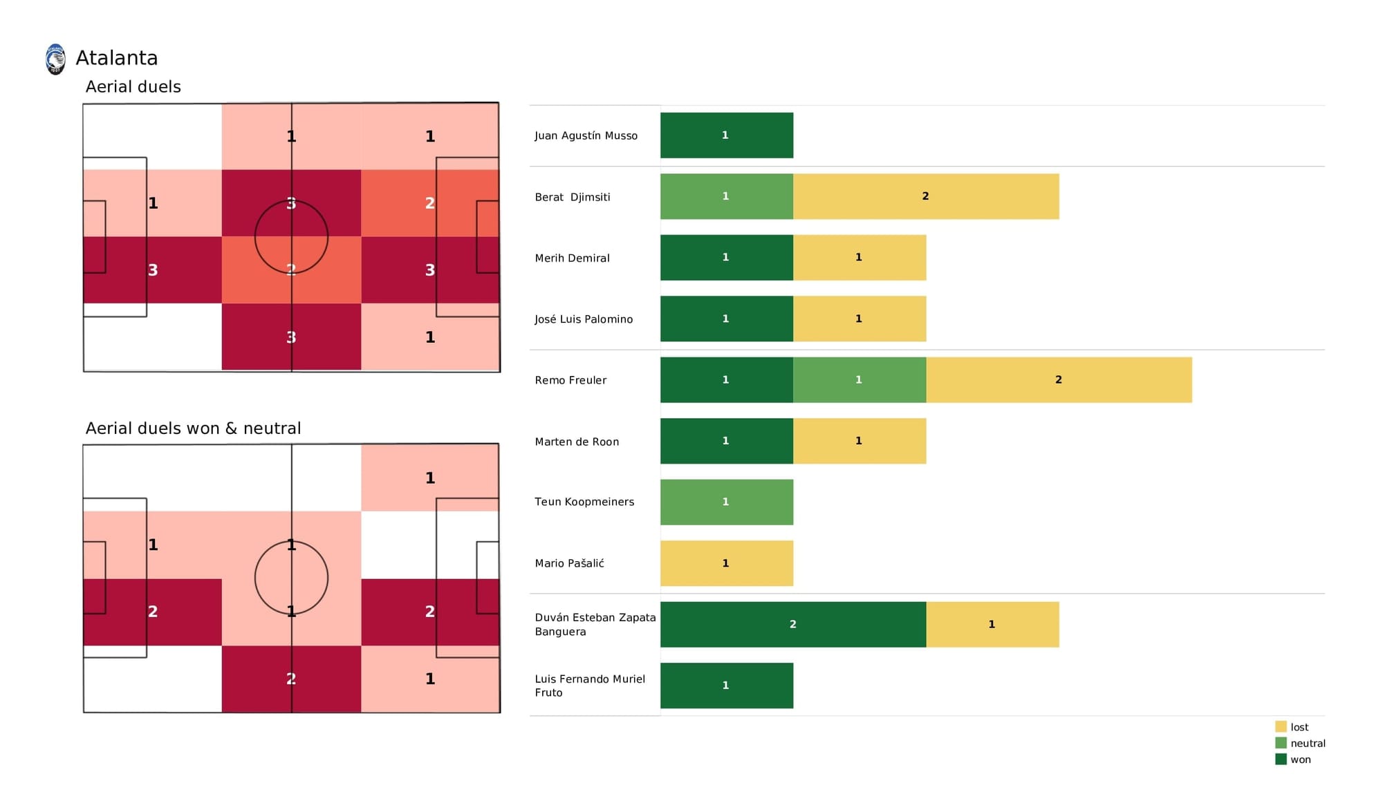 UEFA Champions League 2021/22: Atalanta vs Man United - post-match data viz and stats