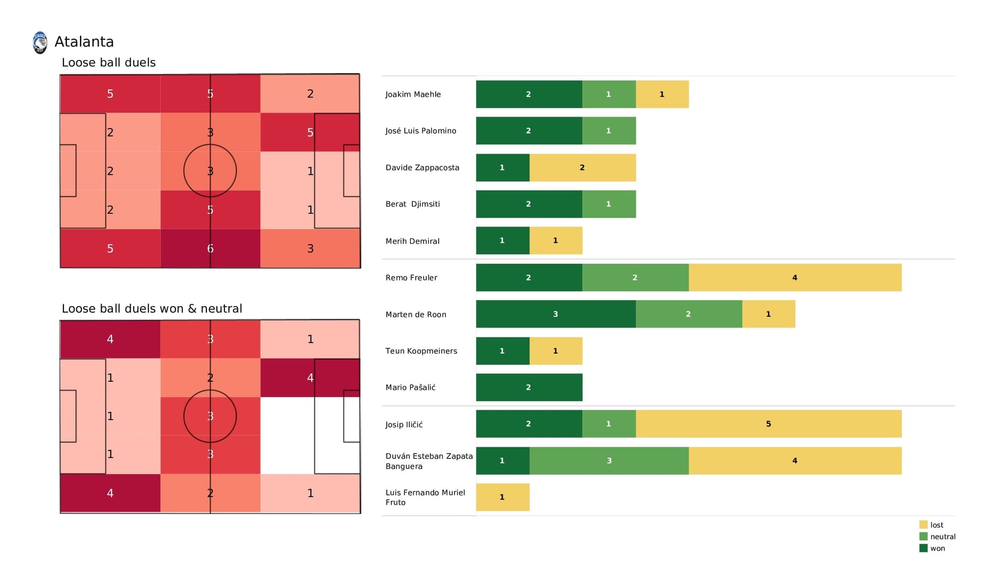 UEFA Champions League 2021/22: Atalanta vs Man United - post-match data viz and stats