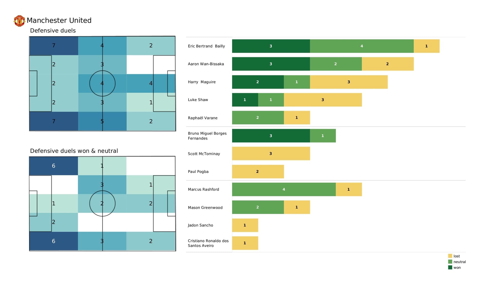 UEFA Champions League 2021/22: Atalanta vs Man United - post-match data viz and stats