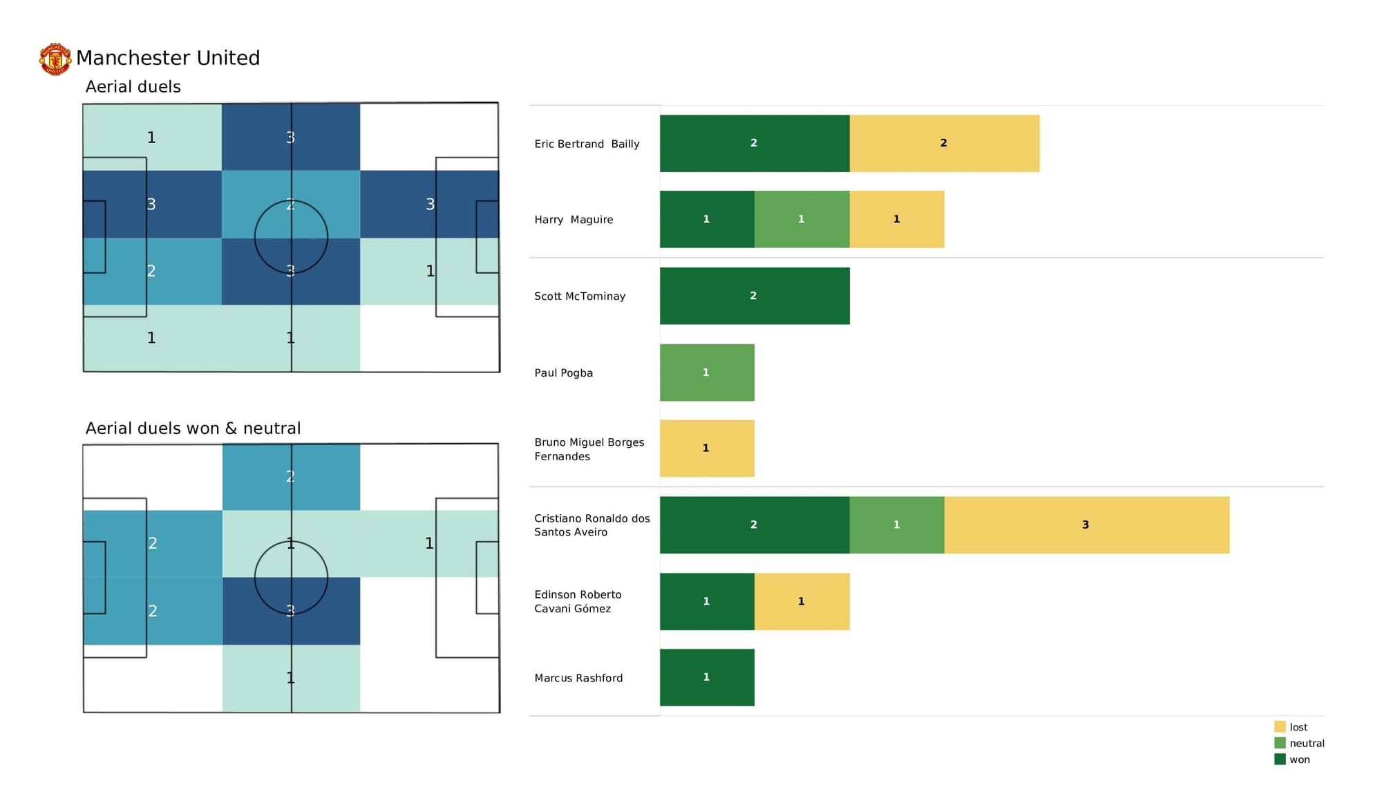 UEFA Champions League 2021/22: Atalanta vs Man United - post-match data viz and stats