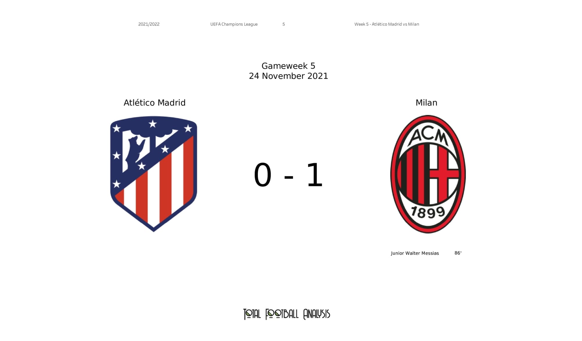 UEFA Champions League 2021/22: Atletico Madrid vs AC Milan - post-match data viz and stats